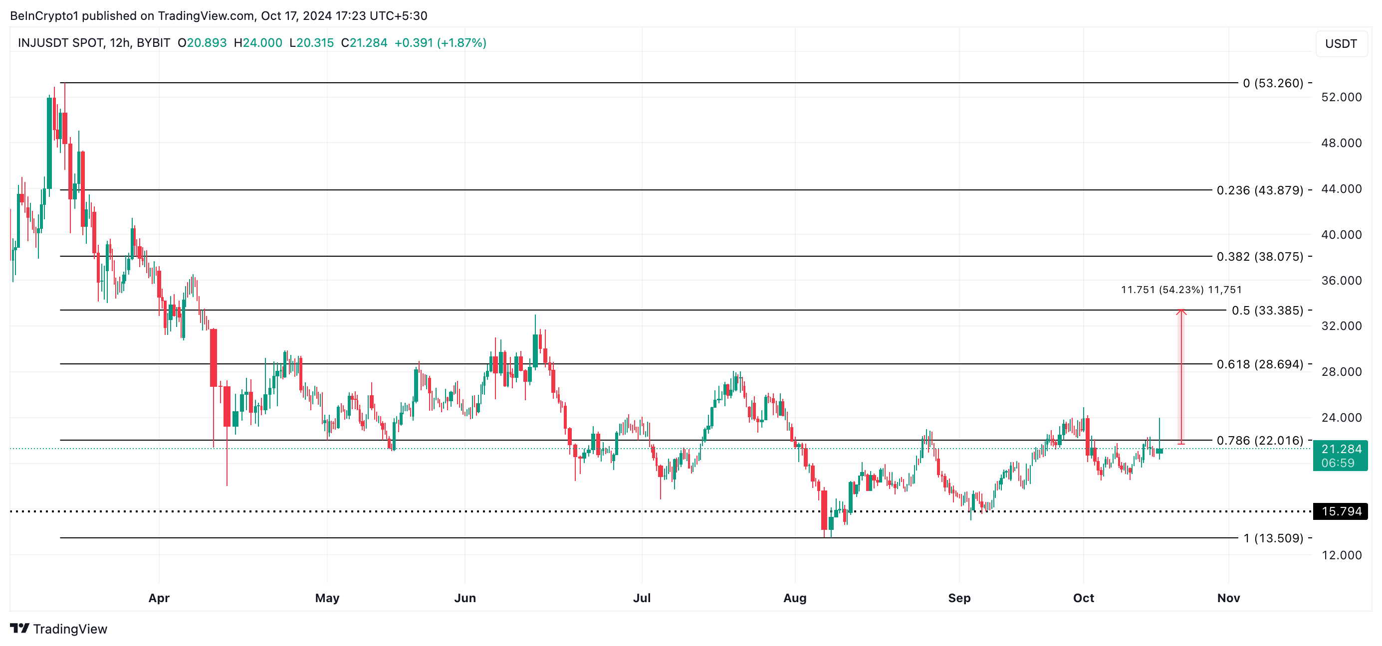 Analisis Harga INJ. 