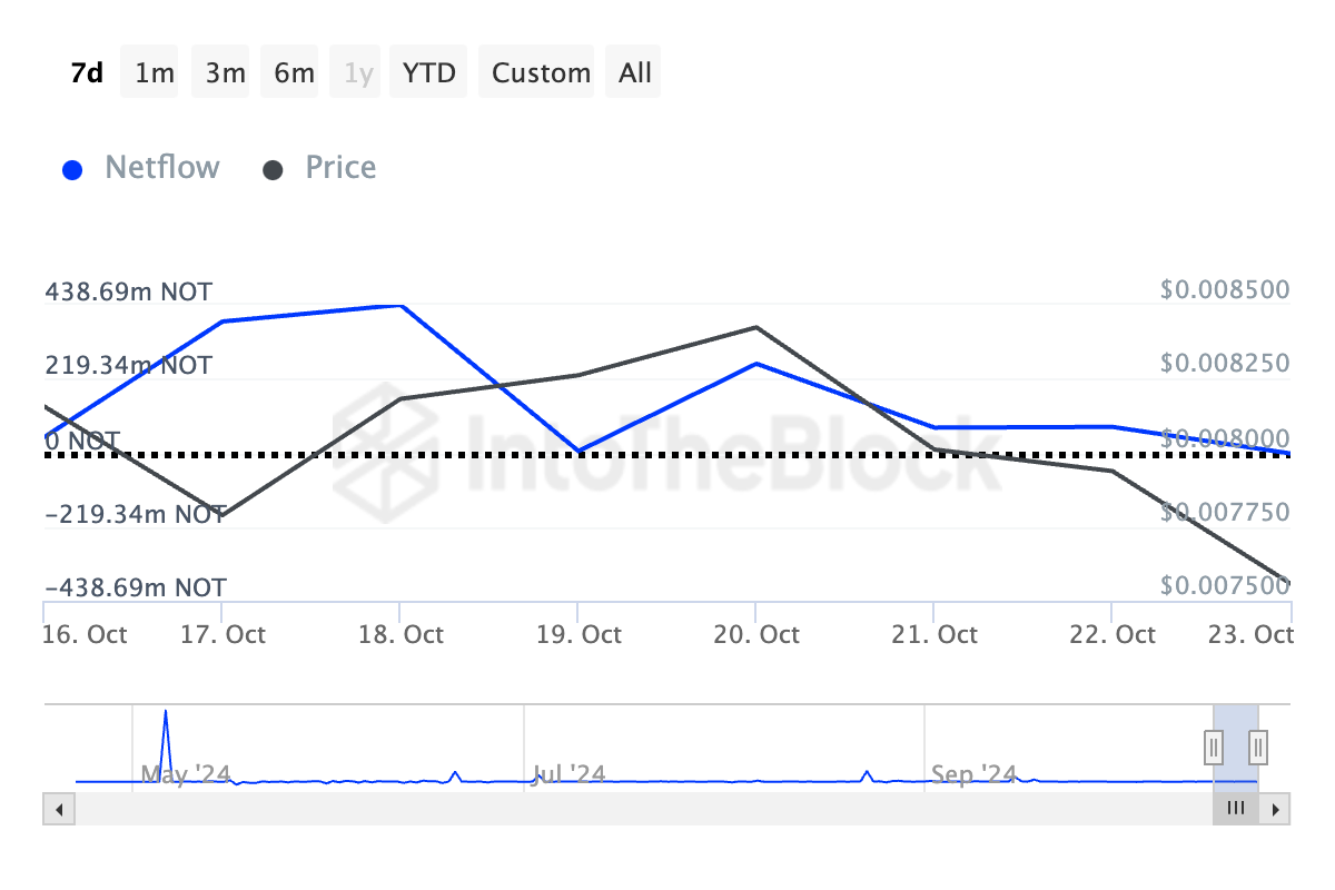 Notcoin Large Holders Netflow