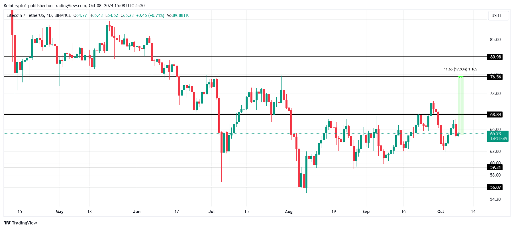 Analisis Harga Litecoin.