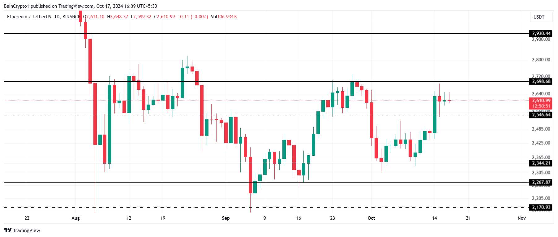 Ethereum Price Analysis. 