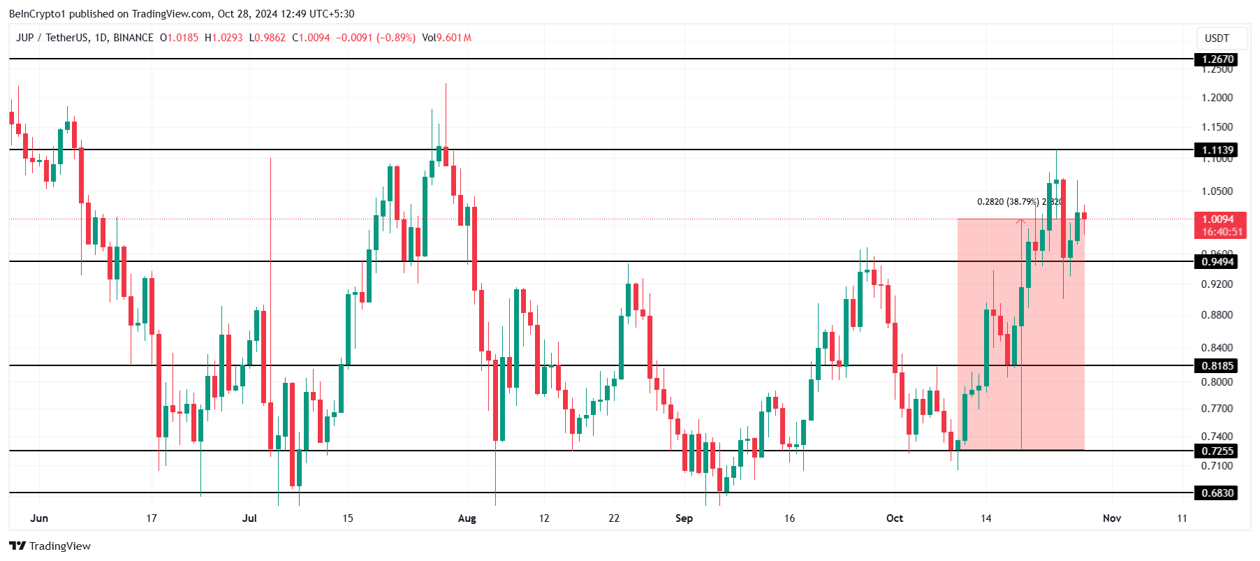 Analisis Harga JUP.