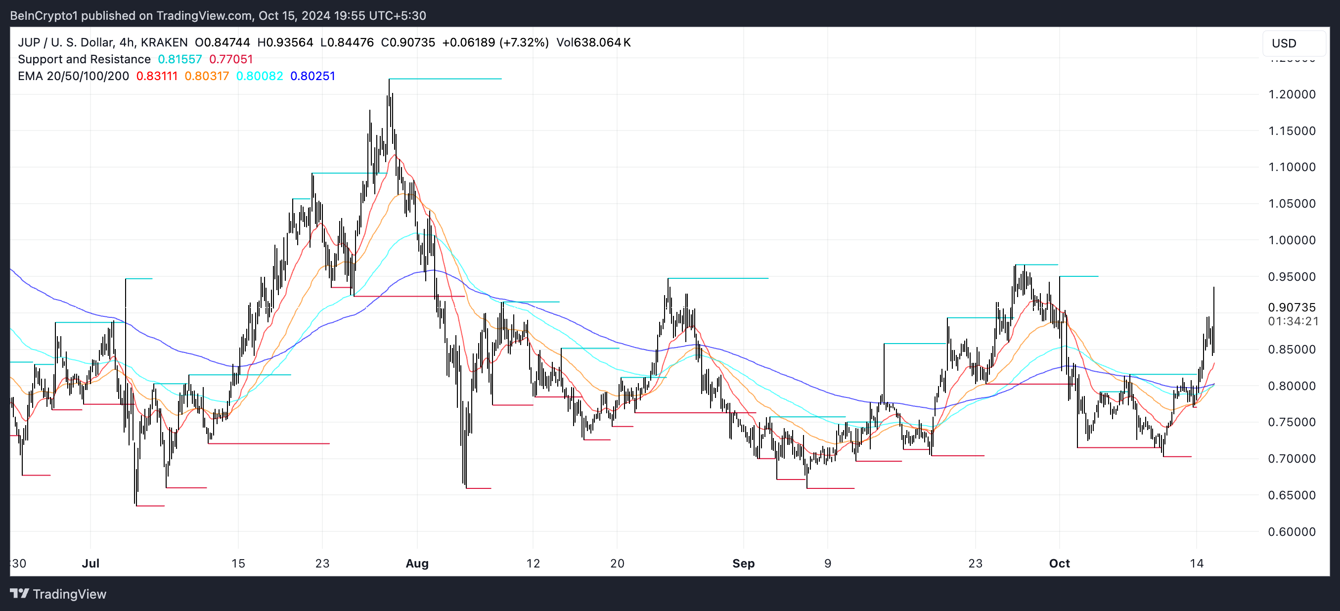 JUP EMA Lines and Support and Resistance.