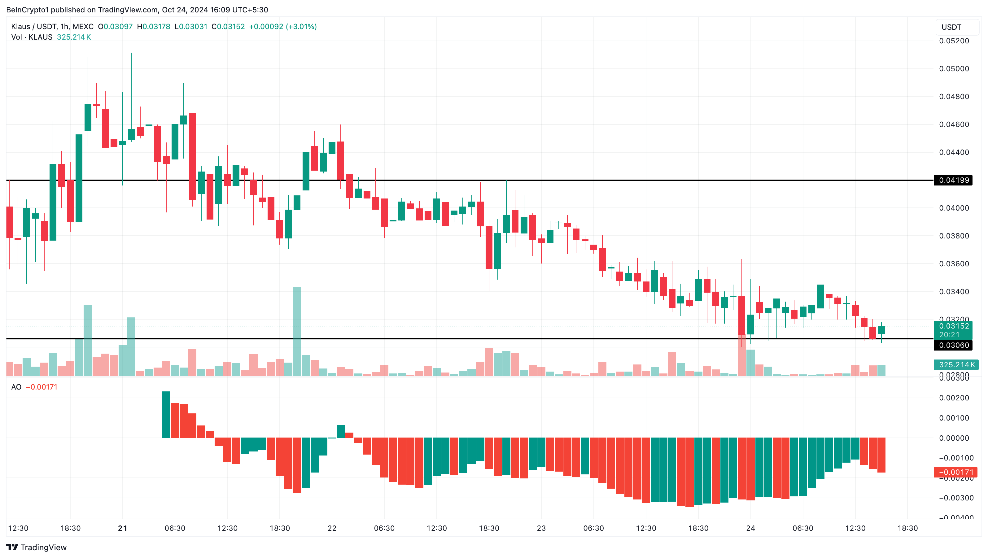 Analisis harga aset kripto KLAUS yang sedang tren