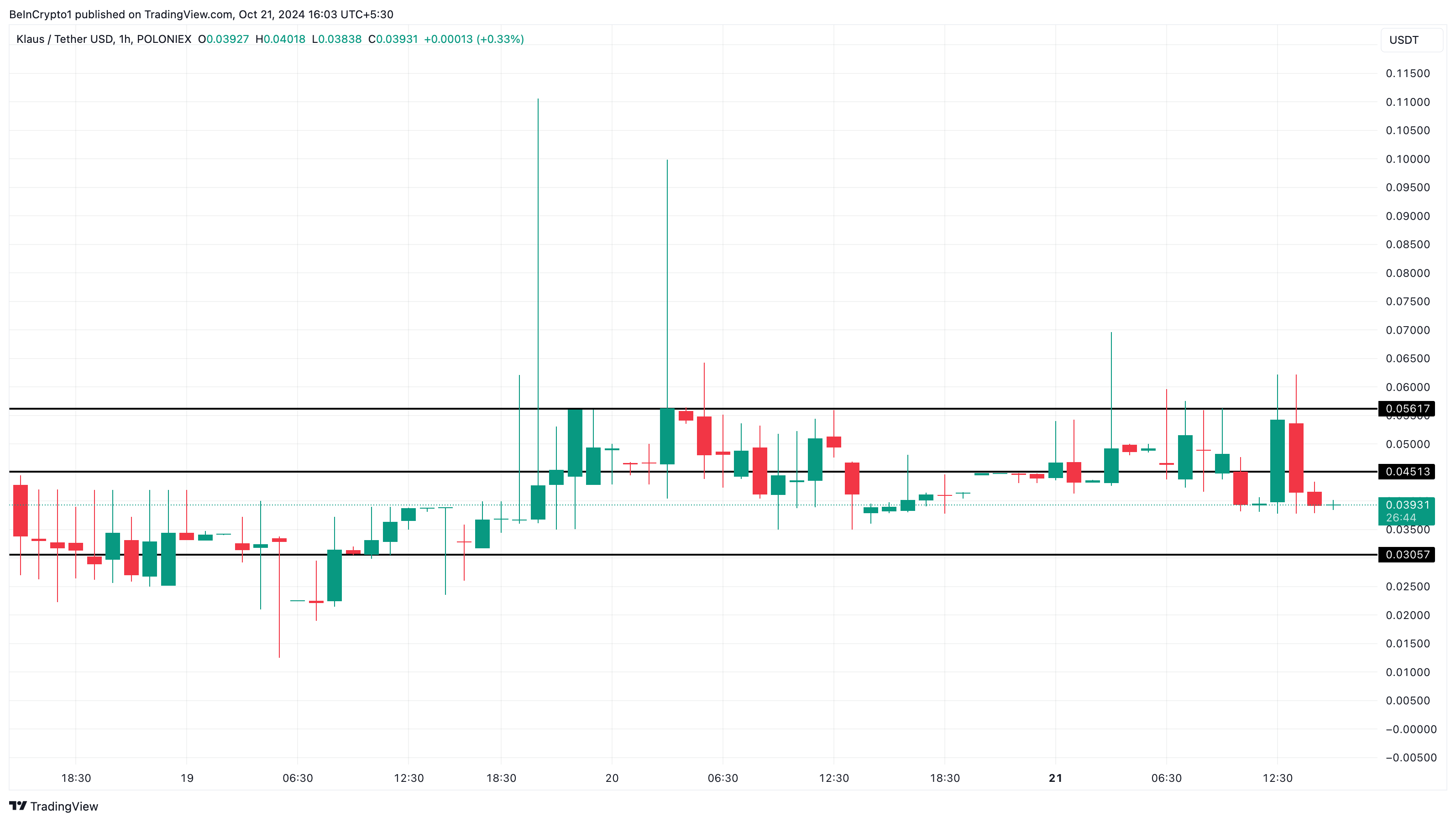 Analisis harga altcoin KLAUS yang sedang tren