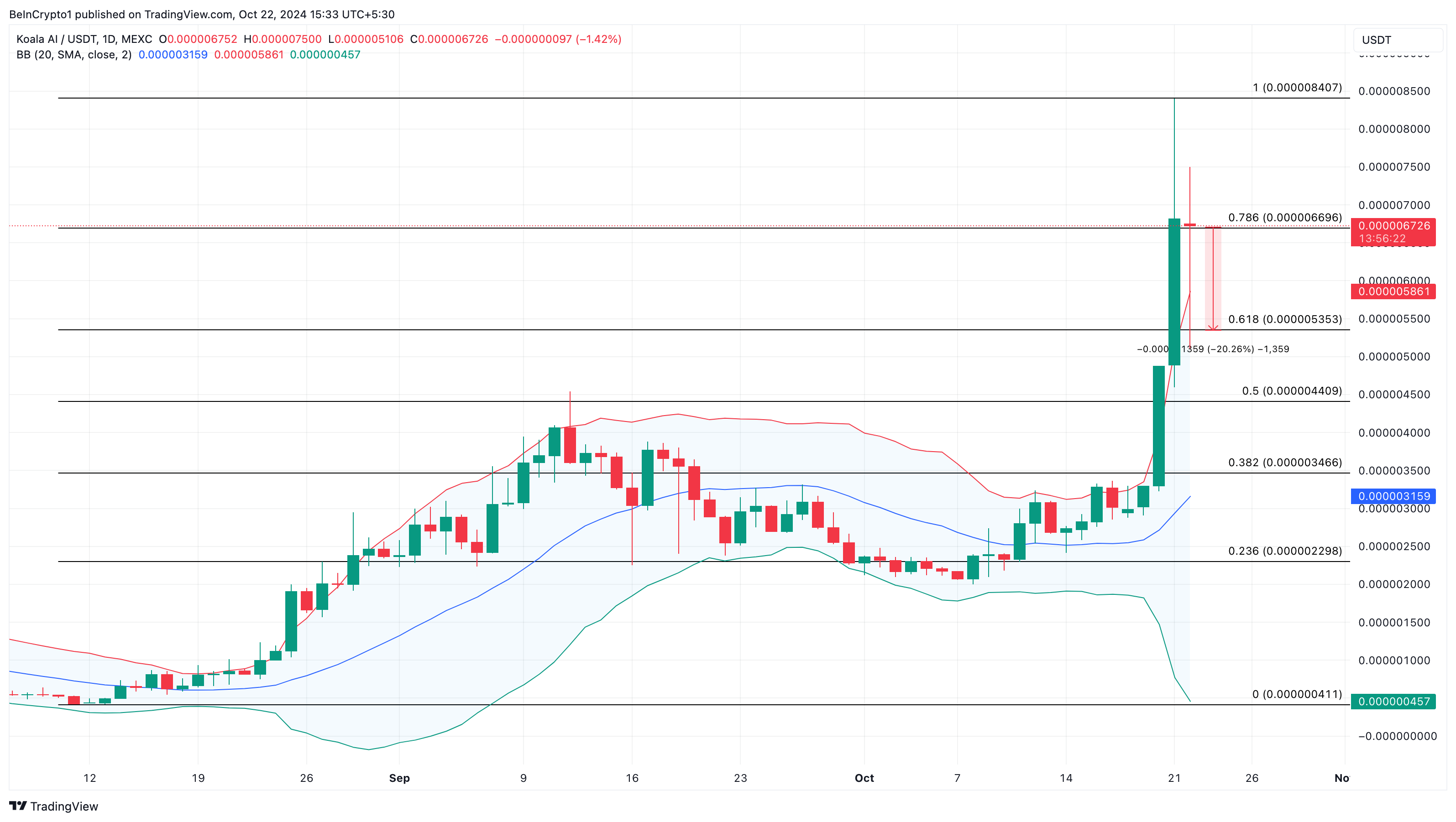 Analisis harga KOALA AI altcoin yang sedang tren