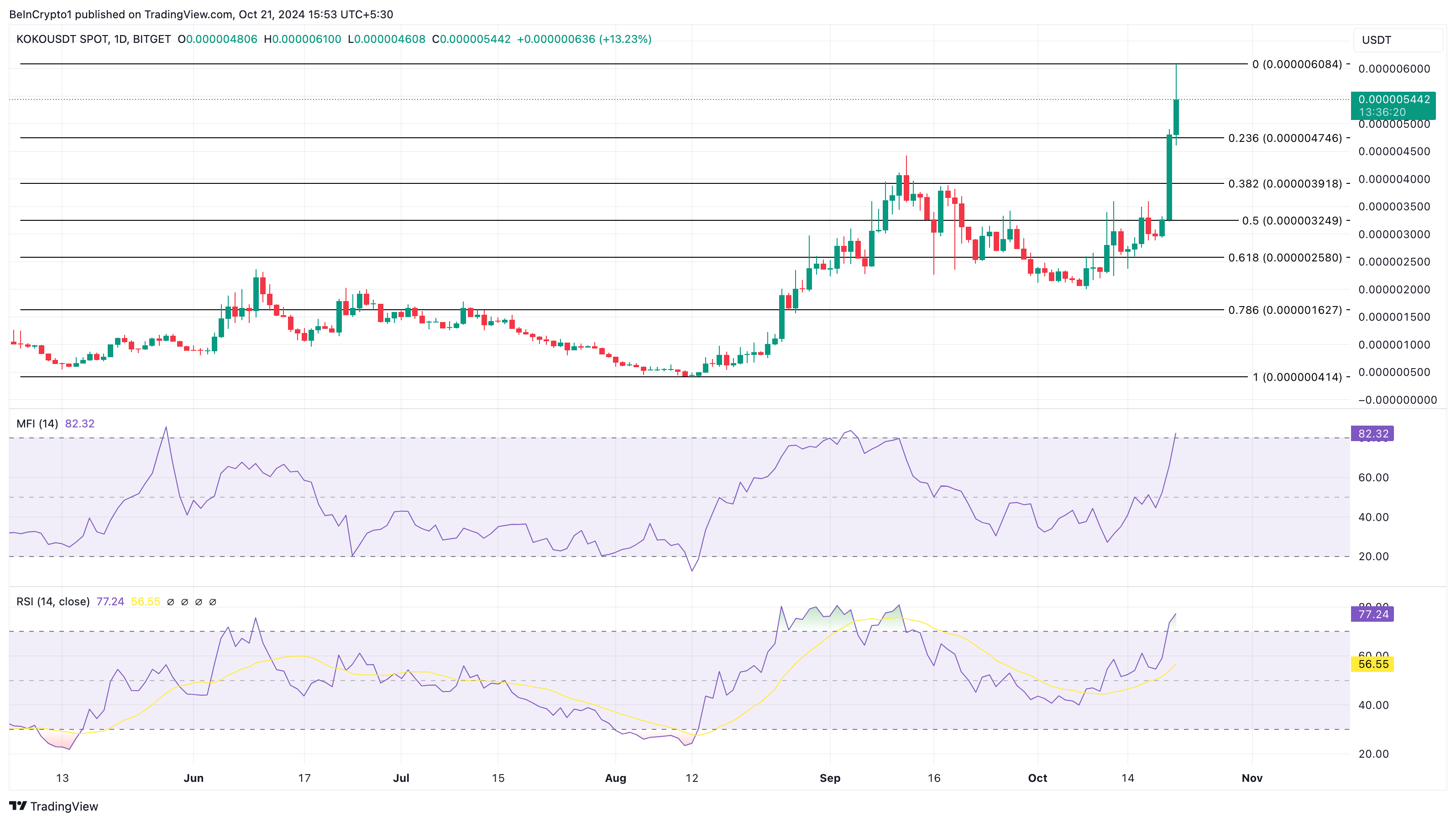 Analisis altcoin KOALA AI yang sedang tren