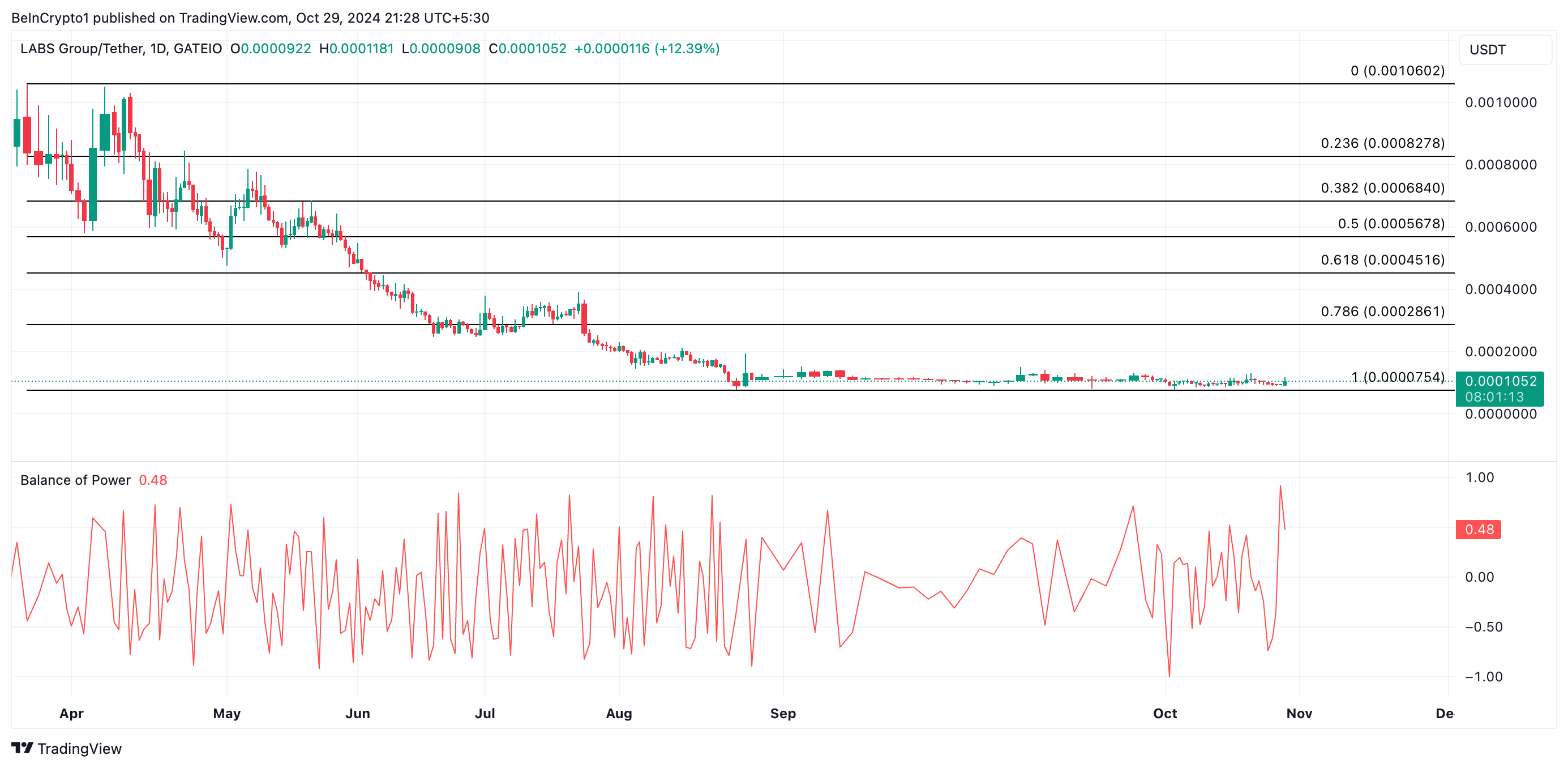 Analisis Harga LABS