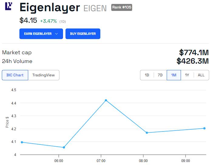 Kinerja Harga EIGEN