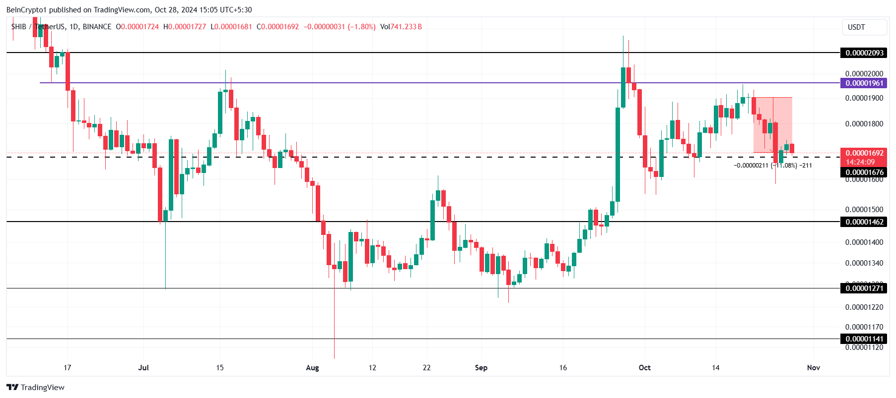 Shiba Inu Price Analysis. 