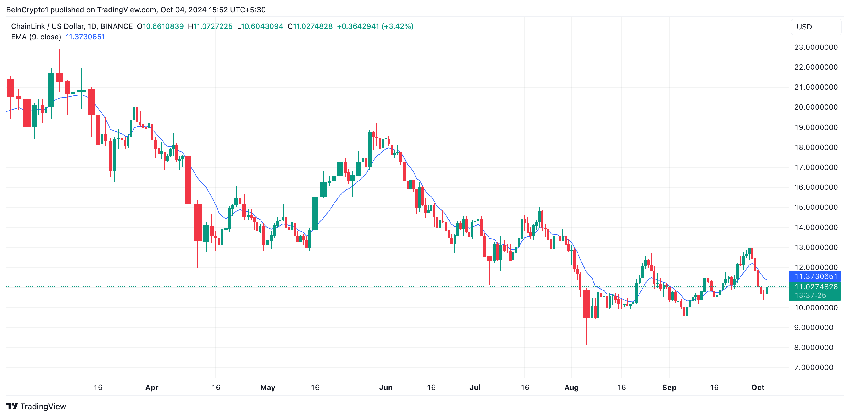 chainlink 20-day ema