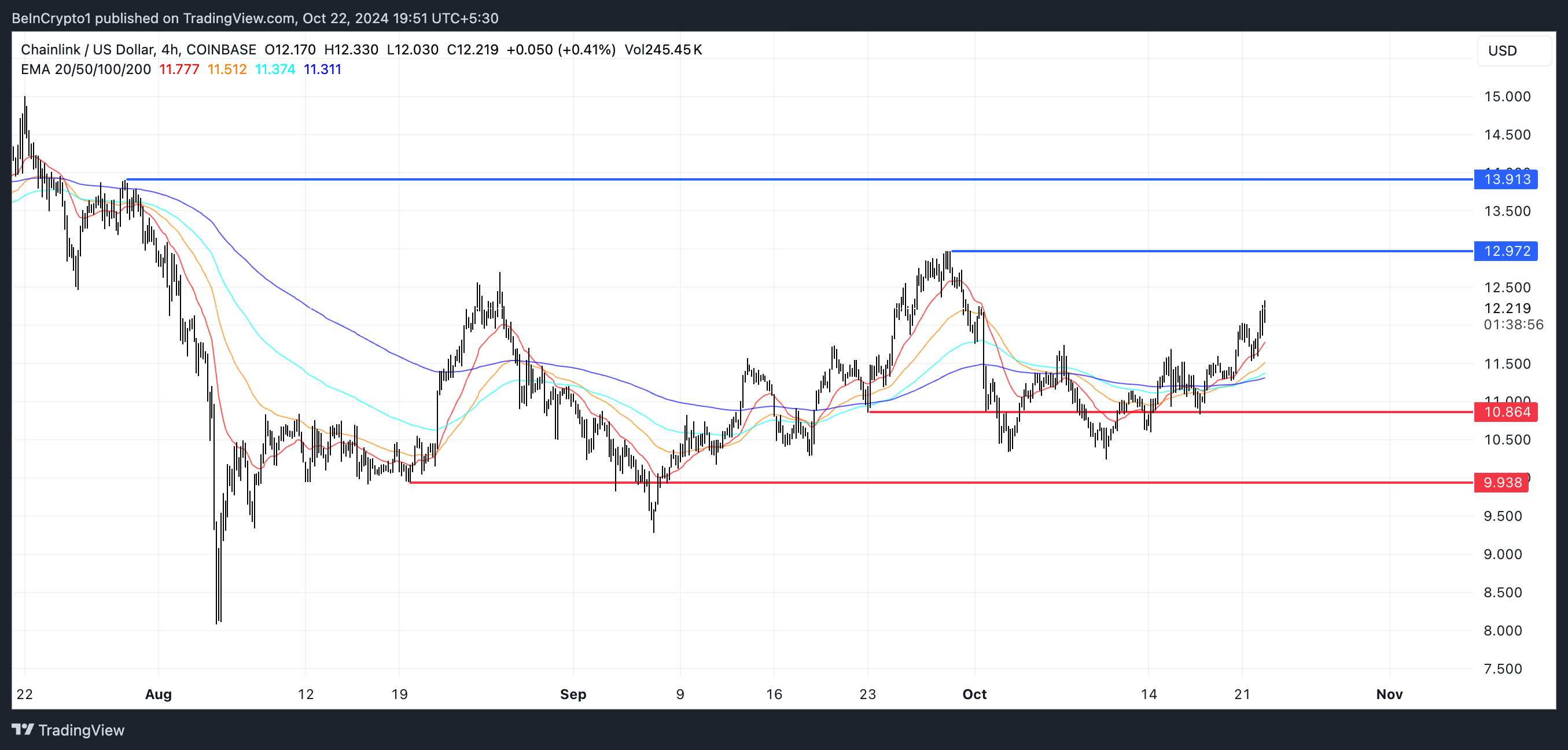 Garis EMA LINK dan Support dan Resistance.