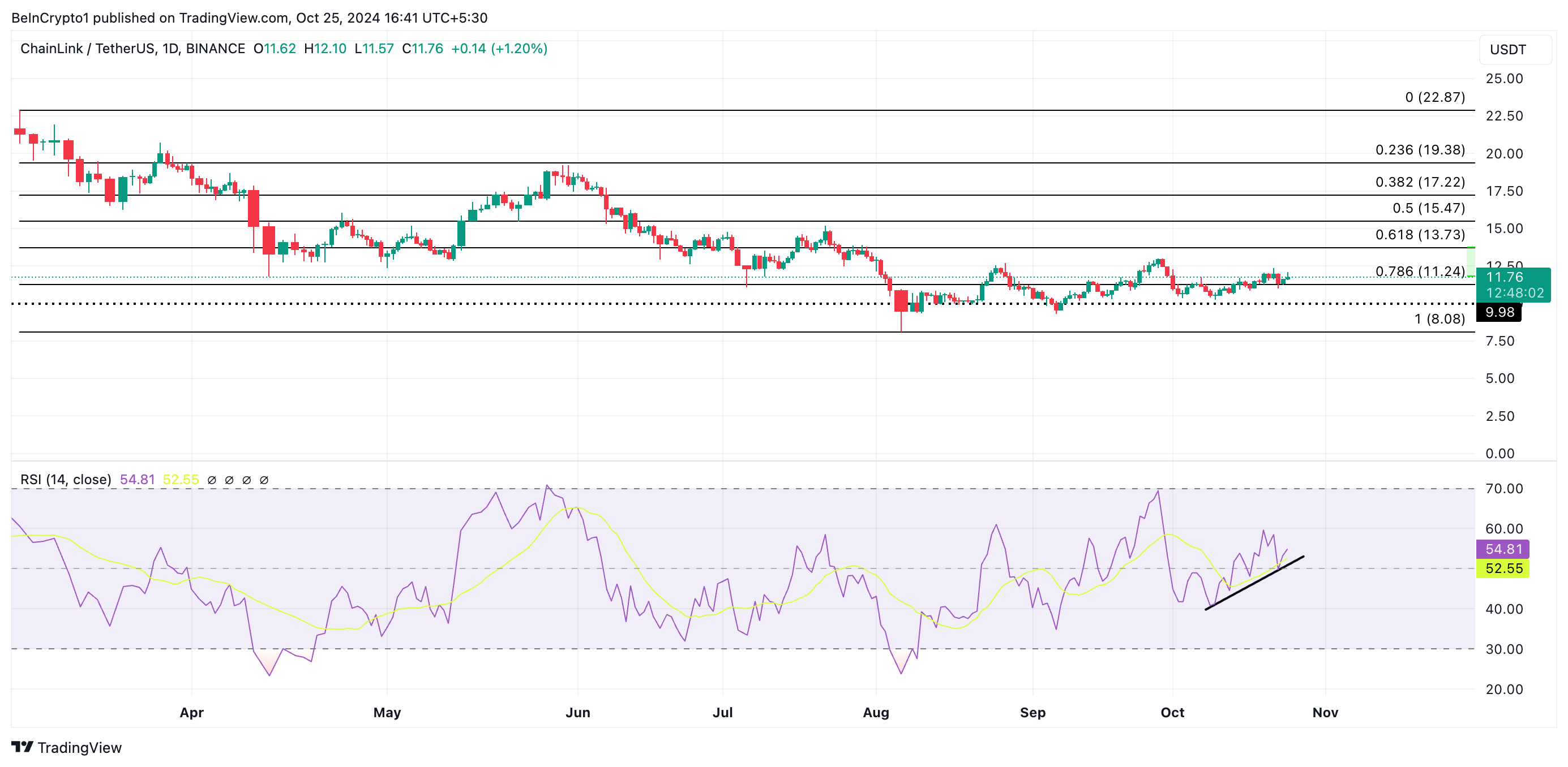 Analisis Harga Chainlink.