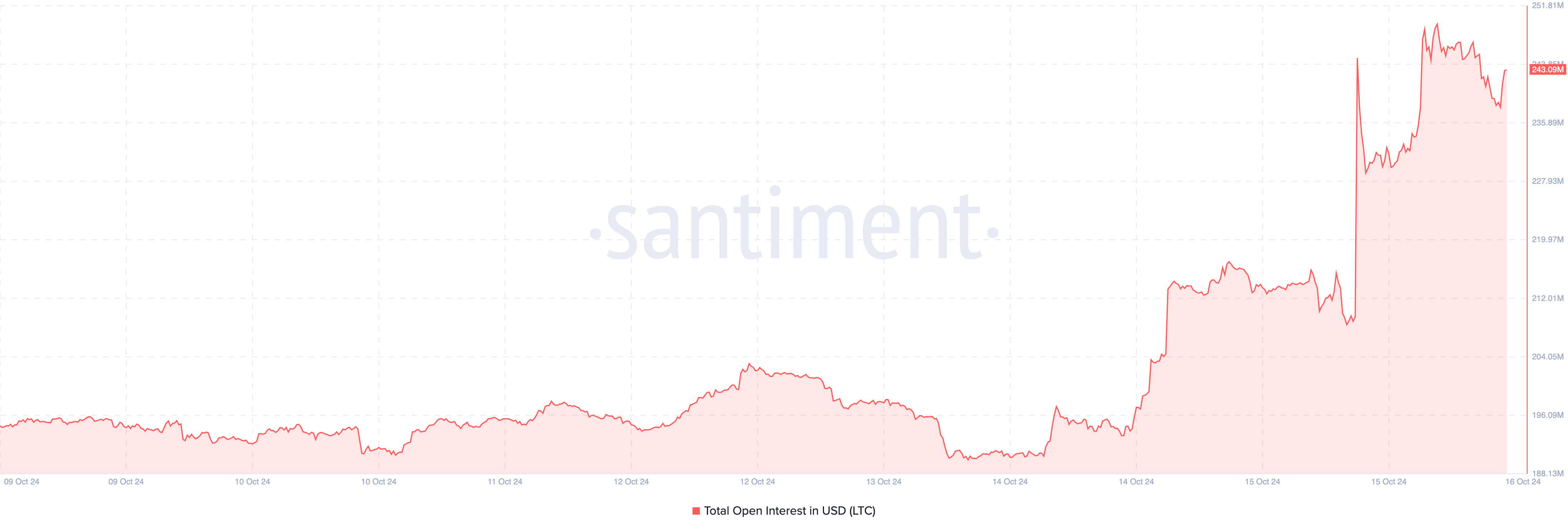 Open interest Litecoin meningkat