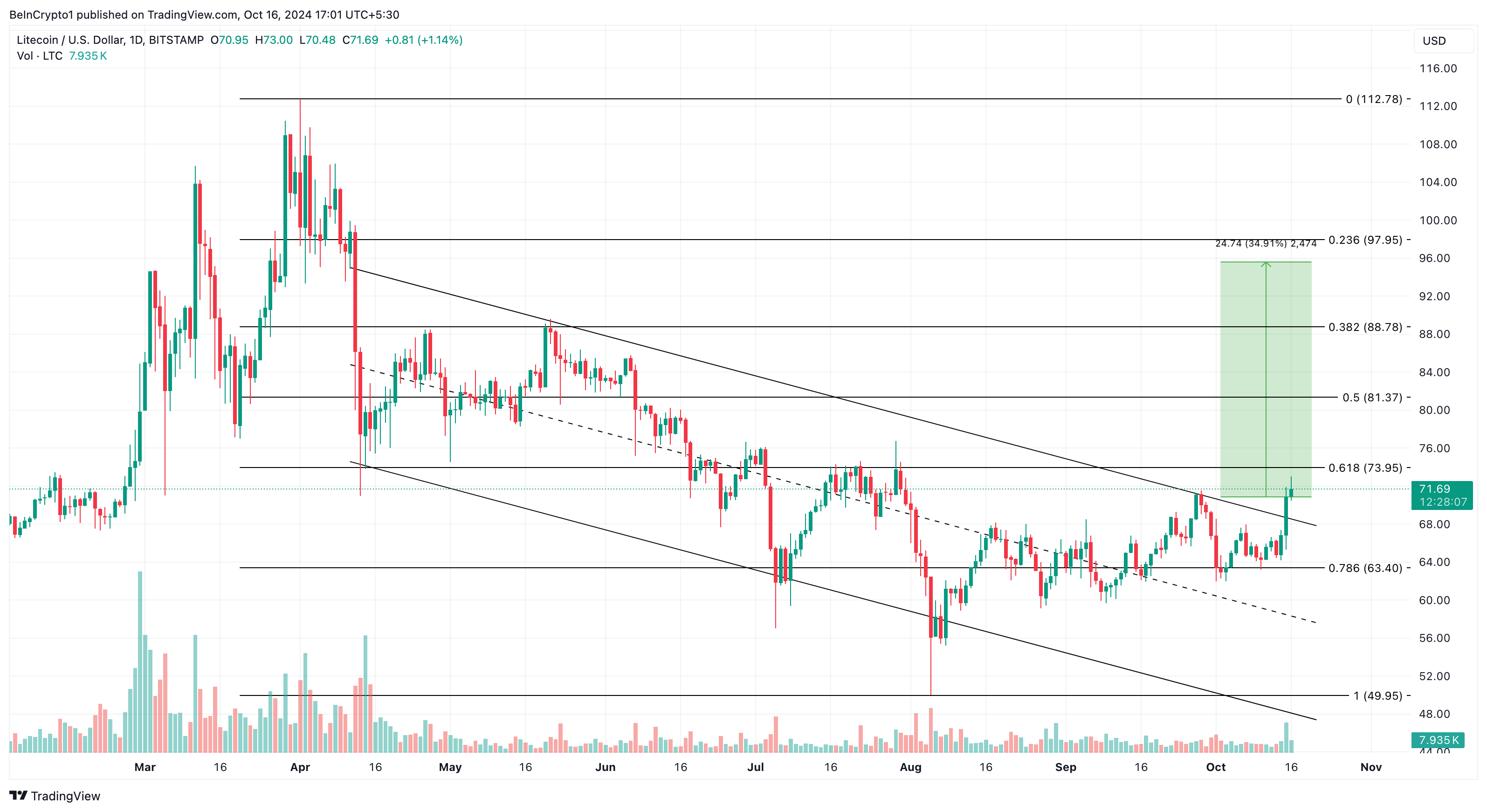 Analisis harga Litecoin setelah pengajuan ETF