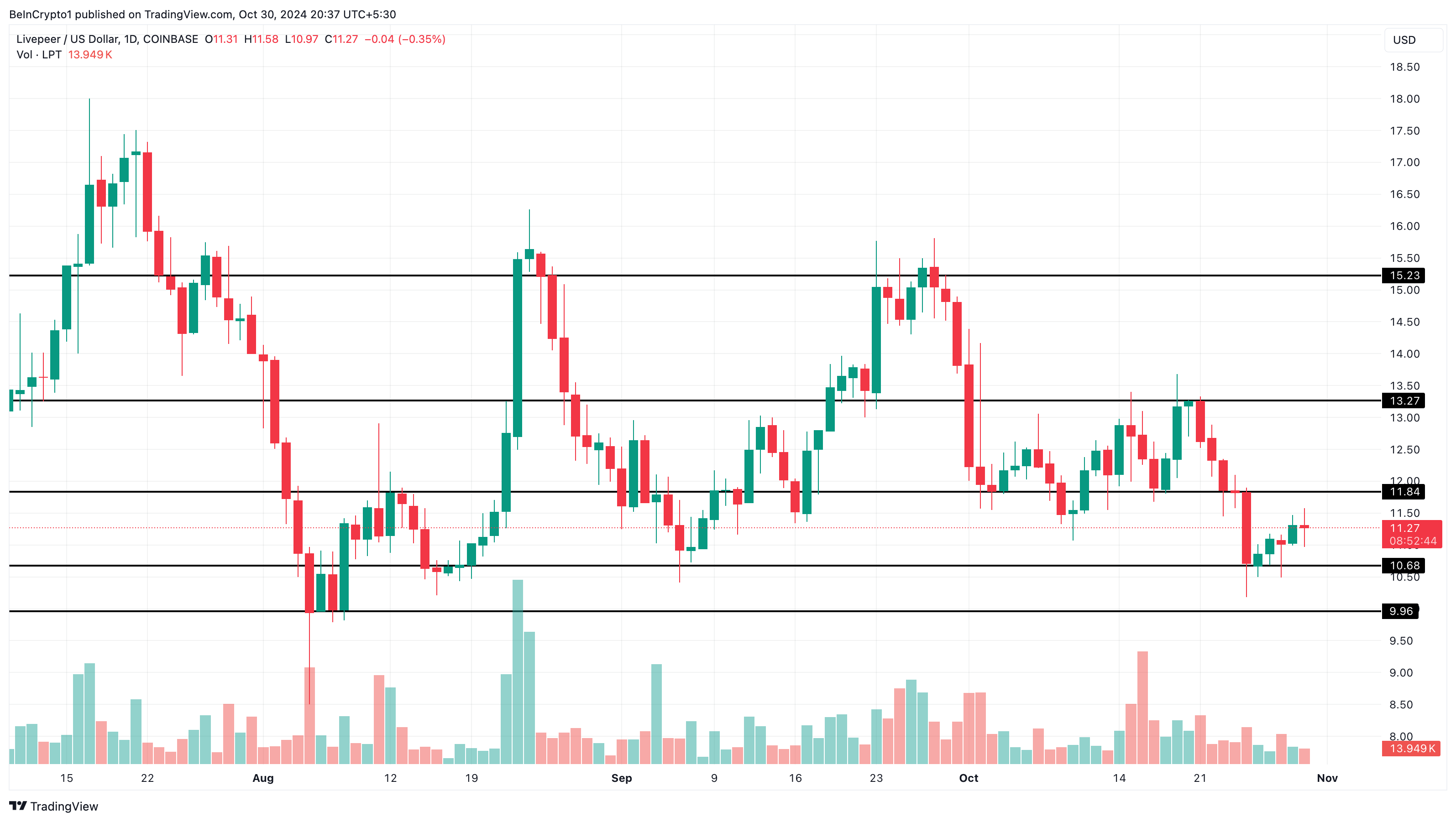 Analisis harga LPT