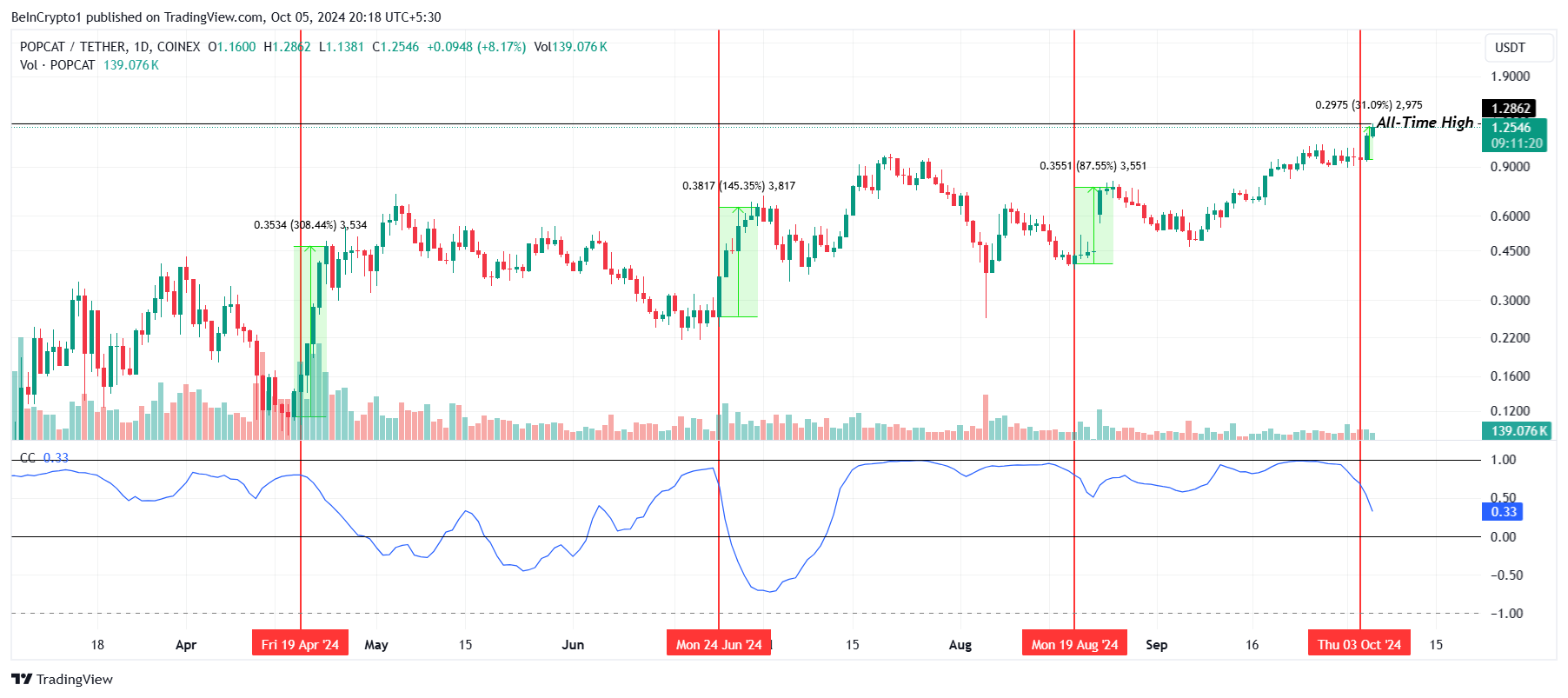 Korelasi POPCAT dengan Bitcoin. 