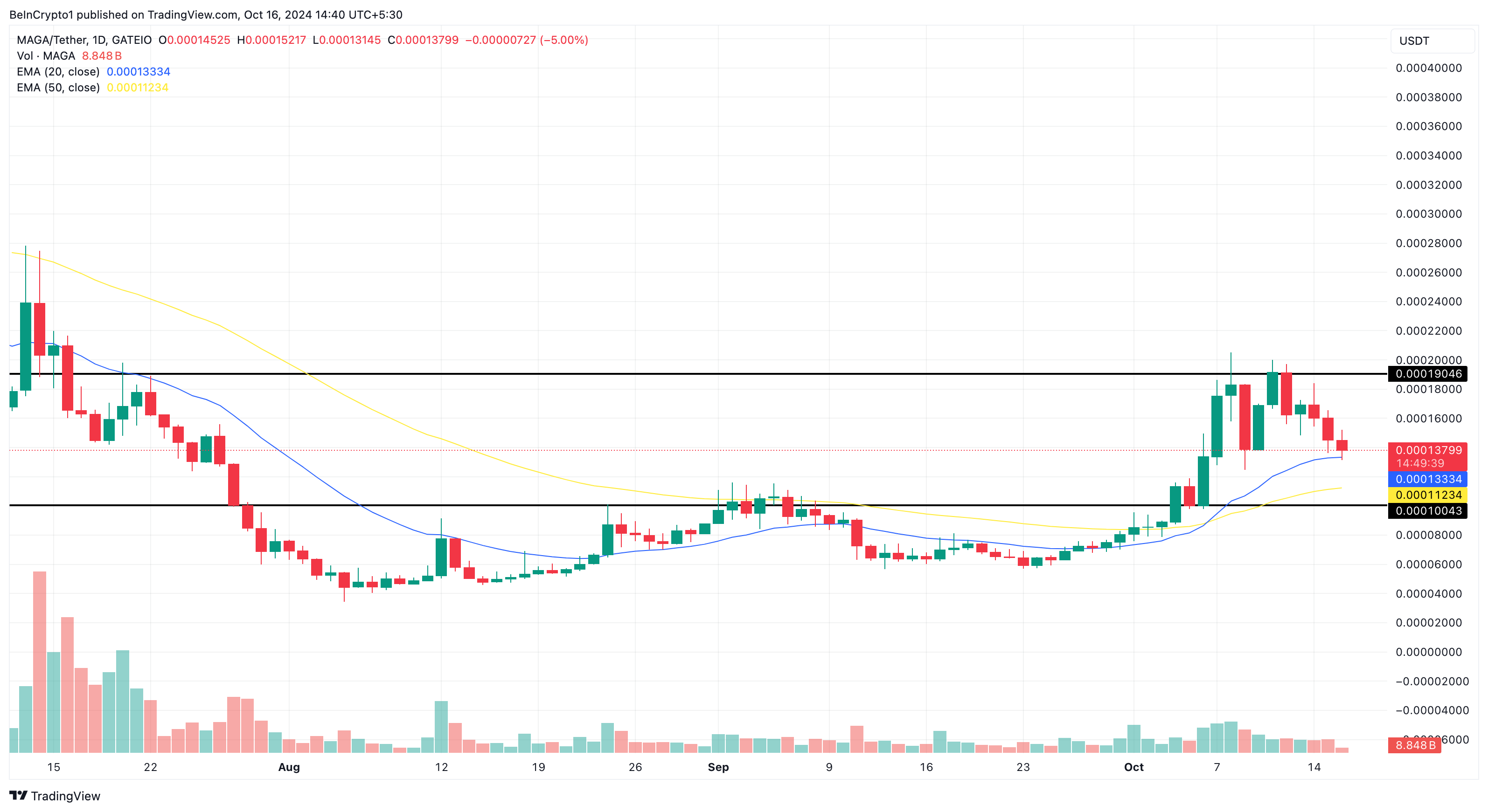 Analisis harga altcoin MAGA