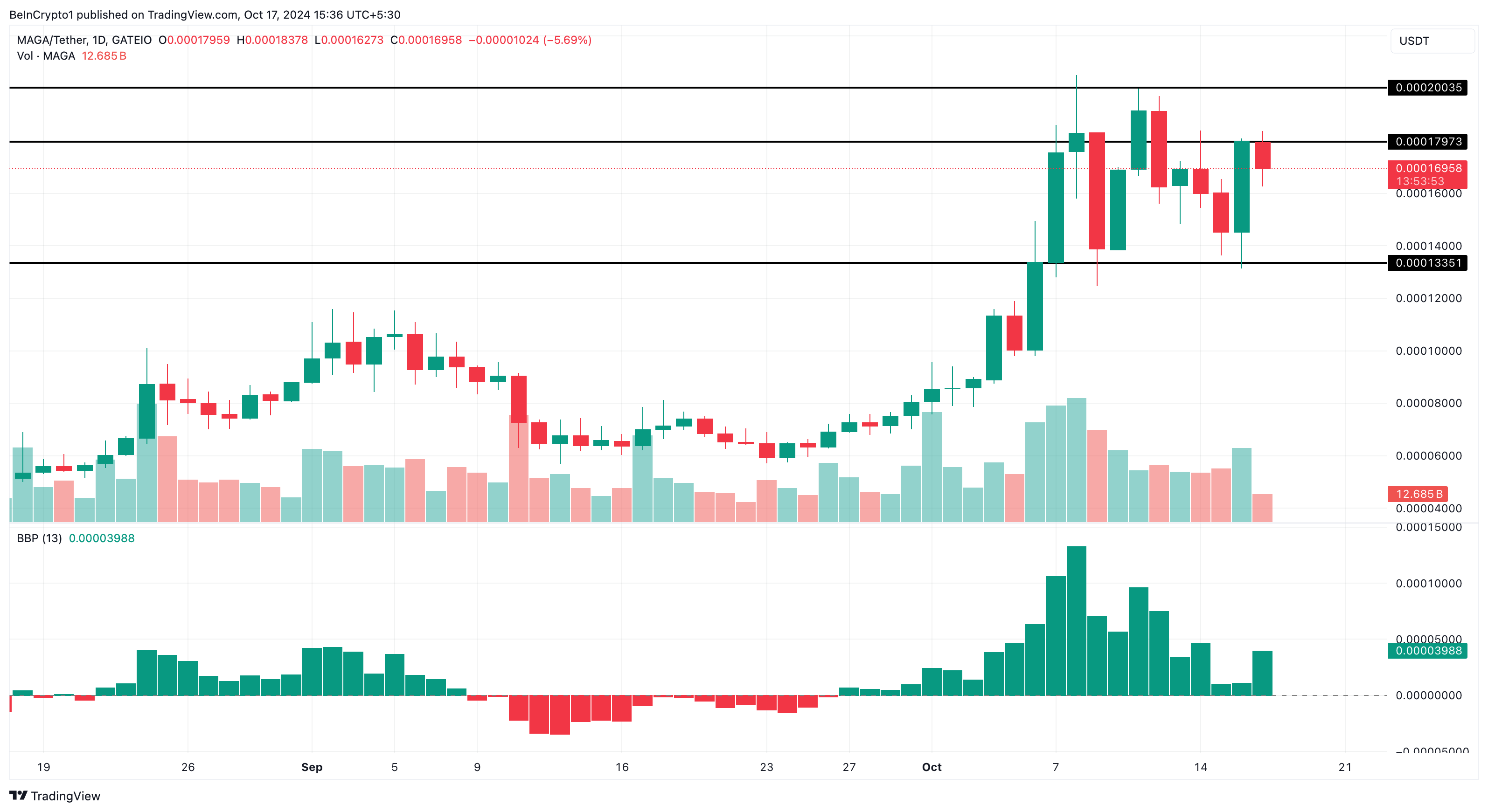 Analisis harga altcoins MAGA