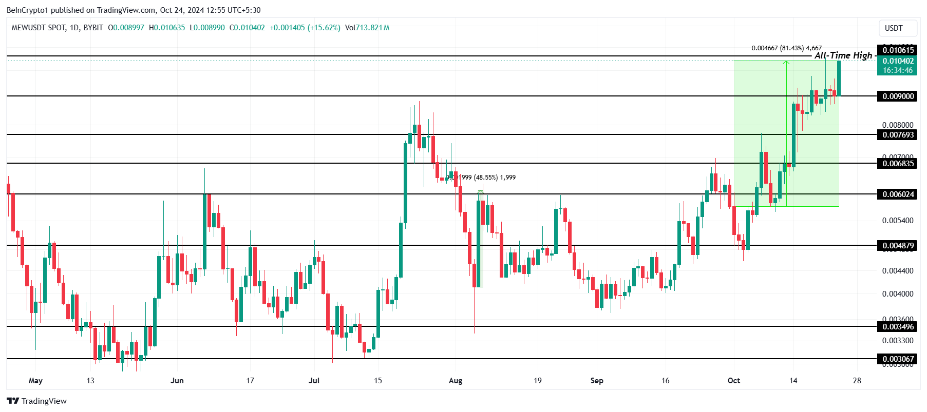 Analisis Harga MEW