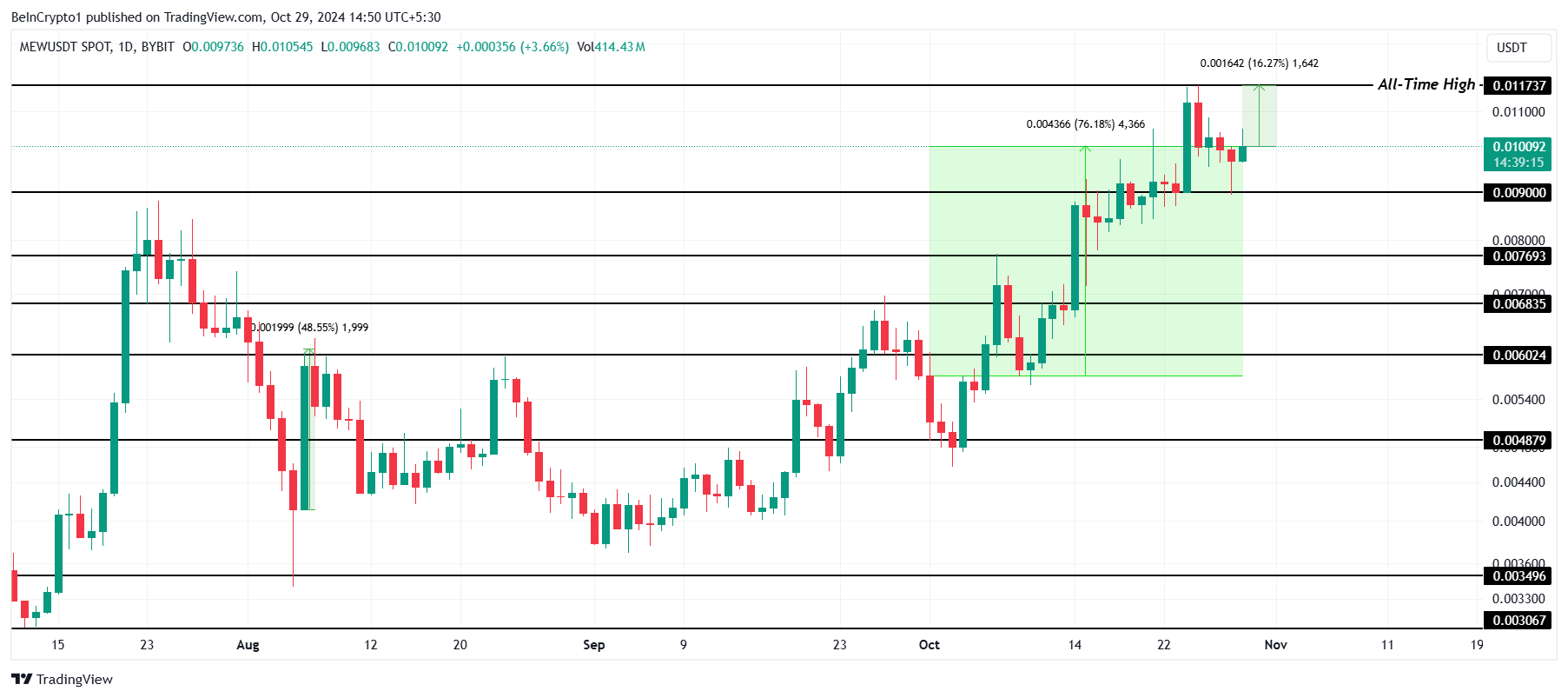 Analisis Harga MEW. 