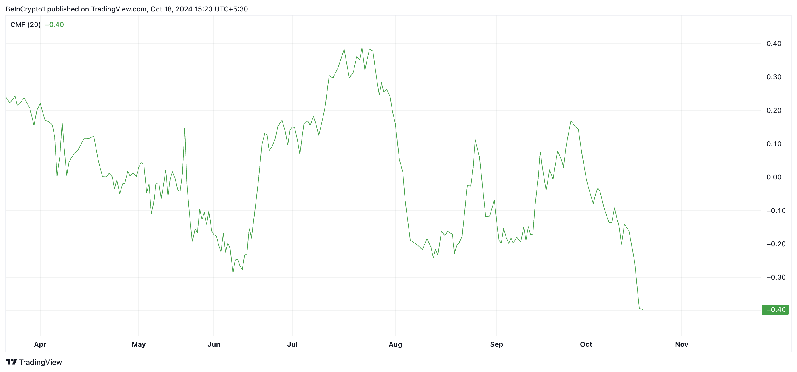 MKR Chaikin Money Flow.