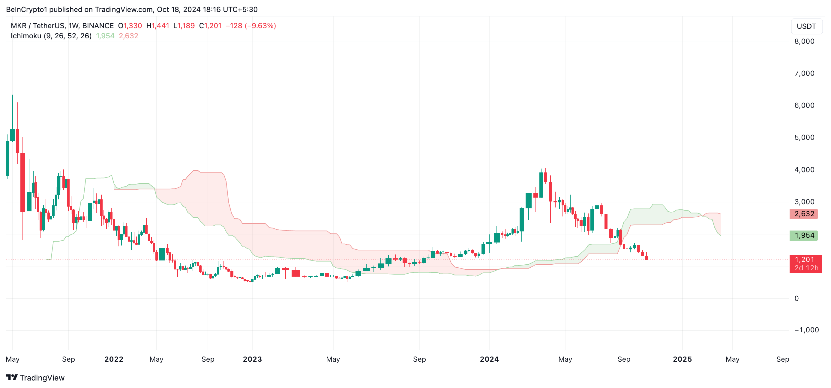 MKR Ichimoku Cloud.