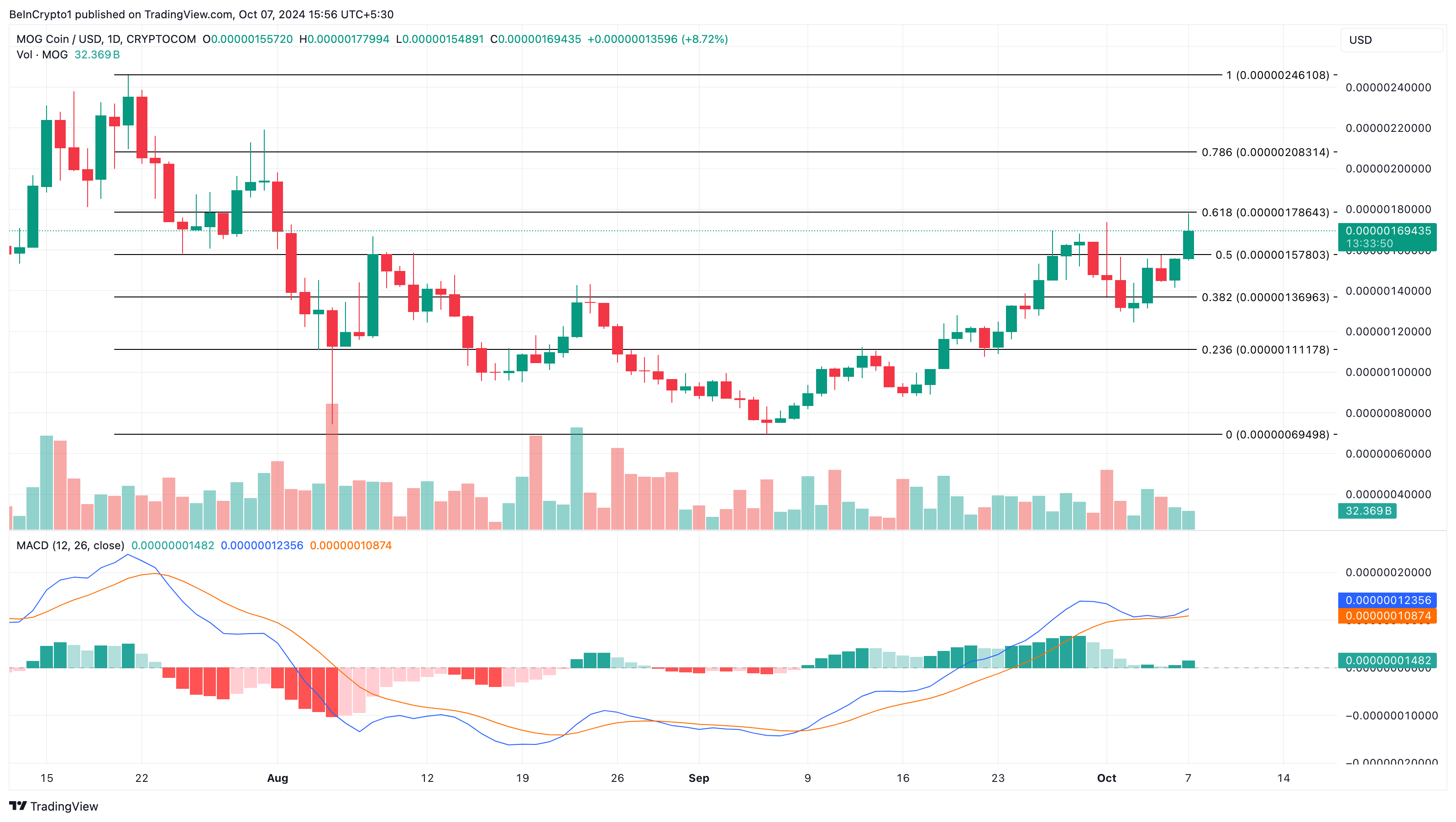 Analisis Harga Harian Mog Coin