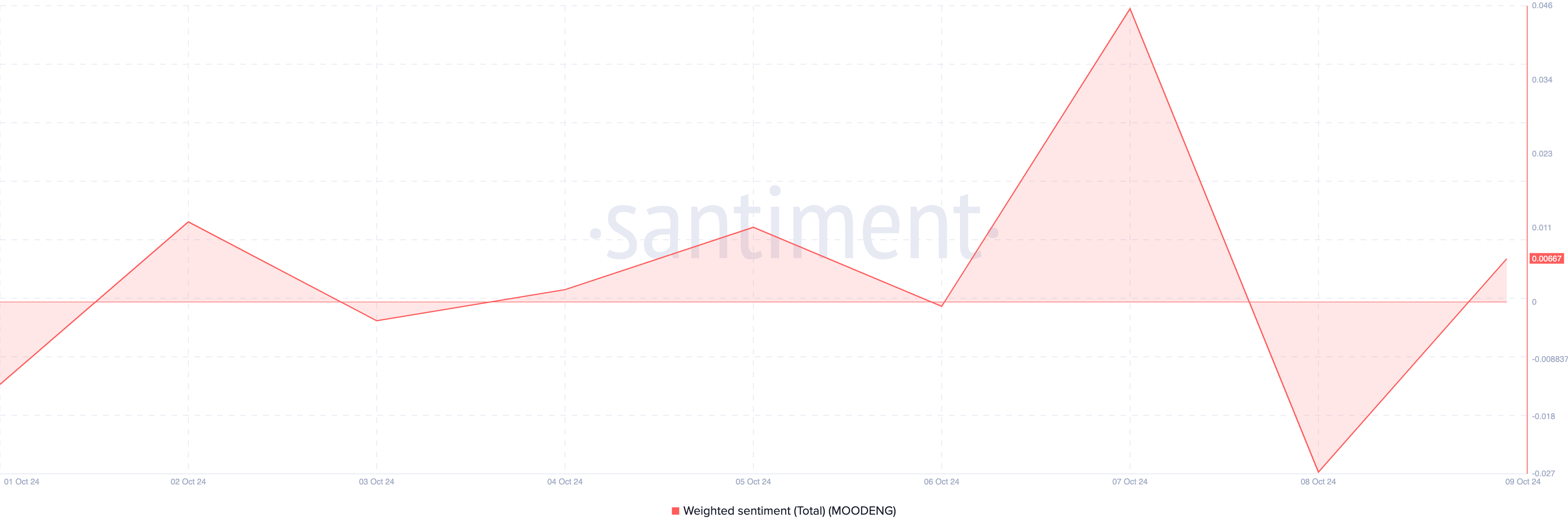 Moo Deng sees bullish sentiment