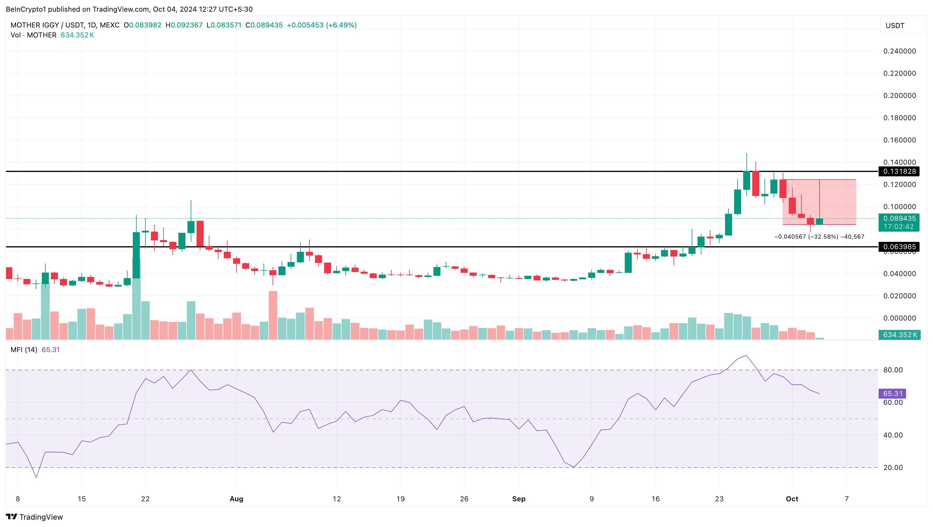 Analisis harga meme coin MOTHER