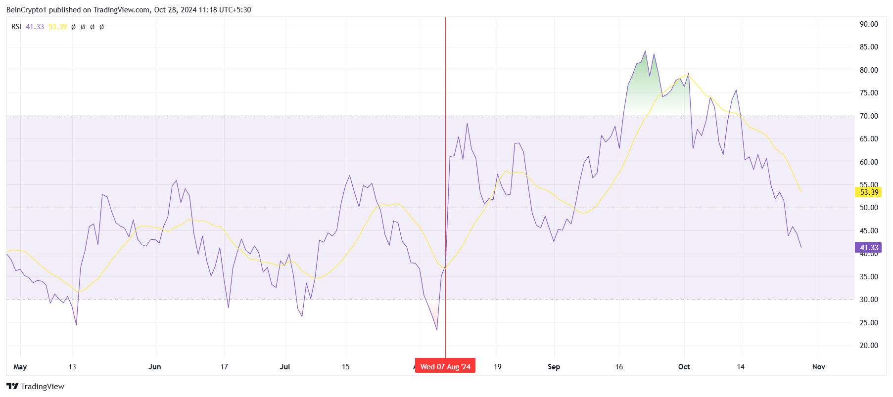 SUI RSI. 