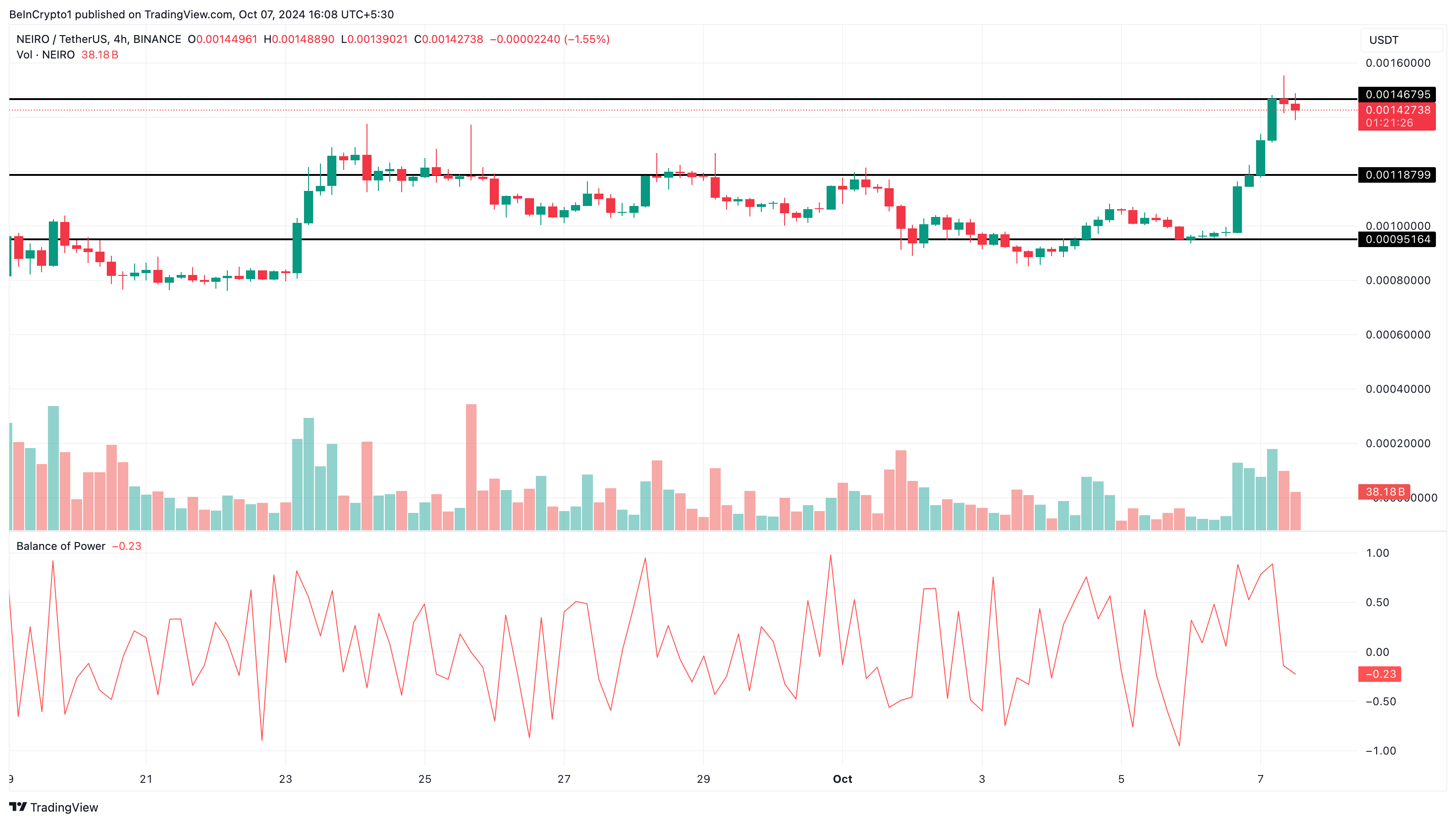 Analisis Harga NEIRO meme coins