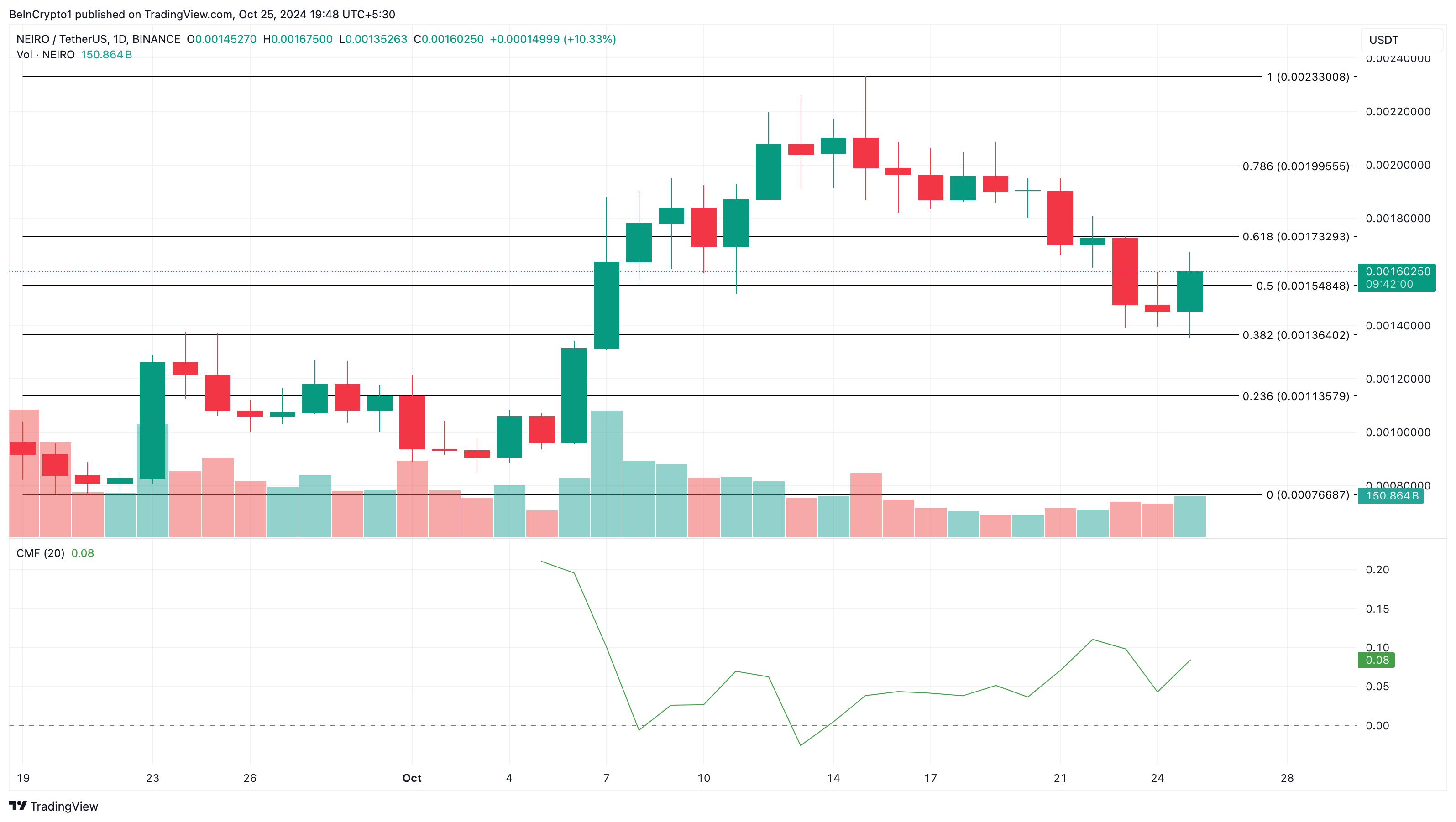 NEIRO price analysis