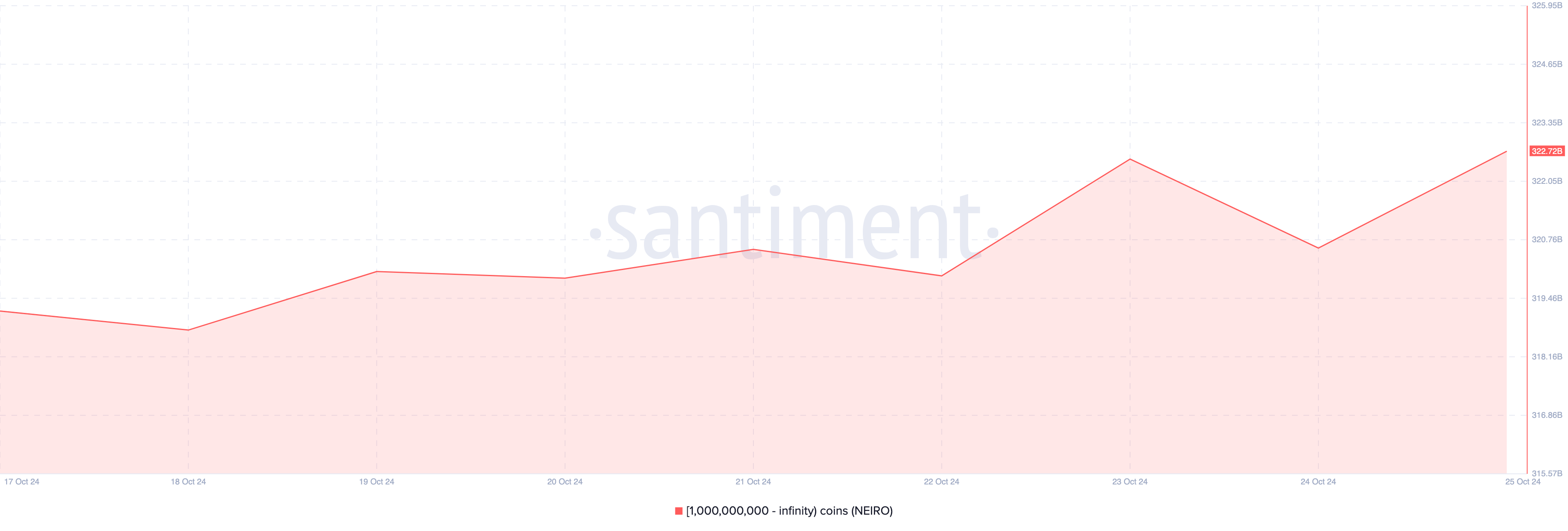 NEIRO price analysis