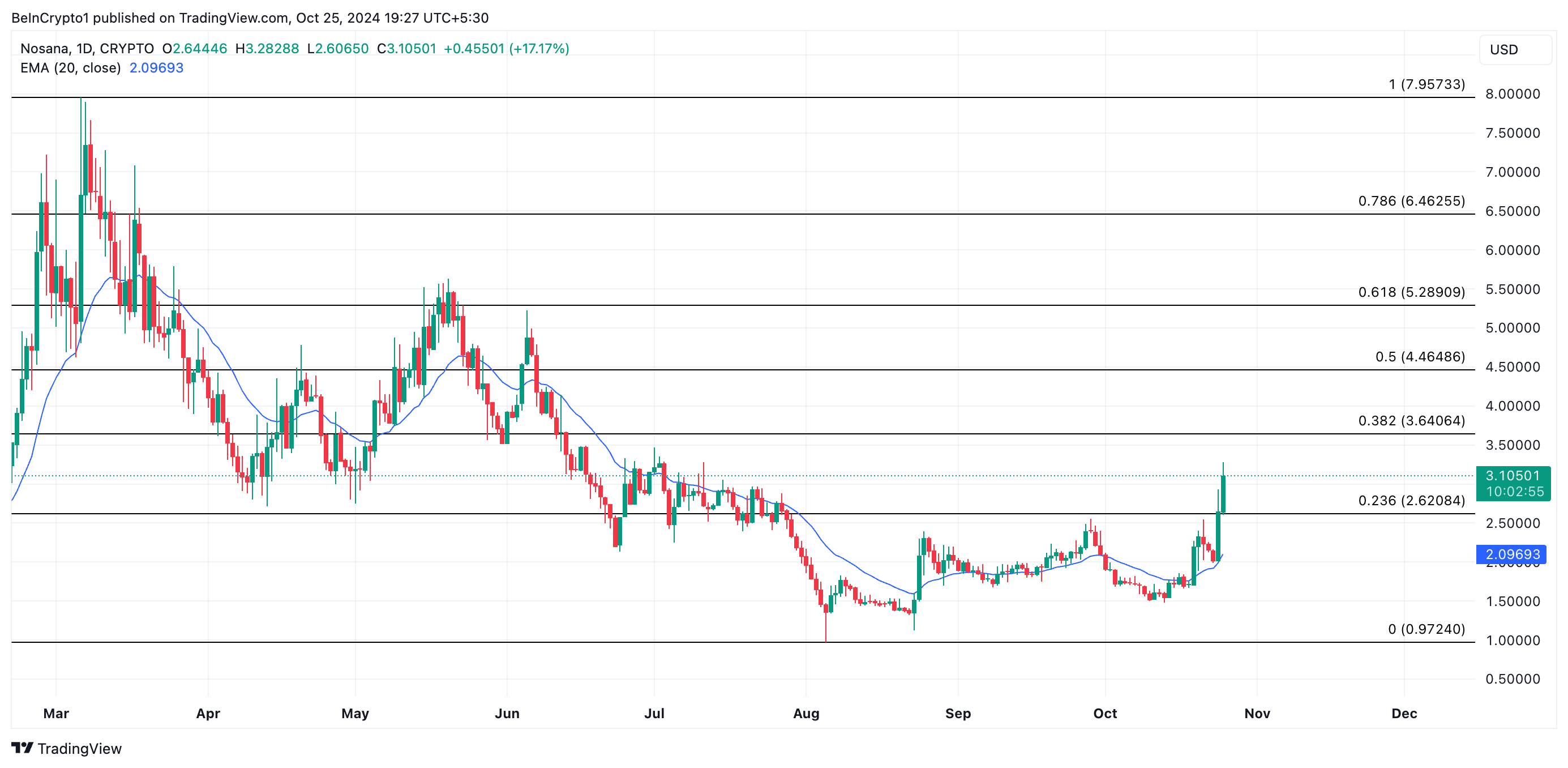 Analisis Harga Nosana