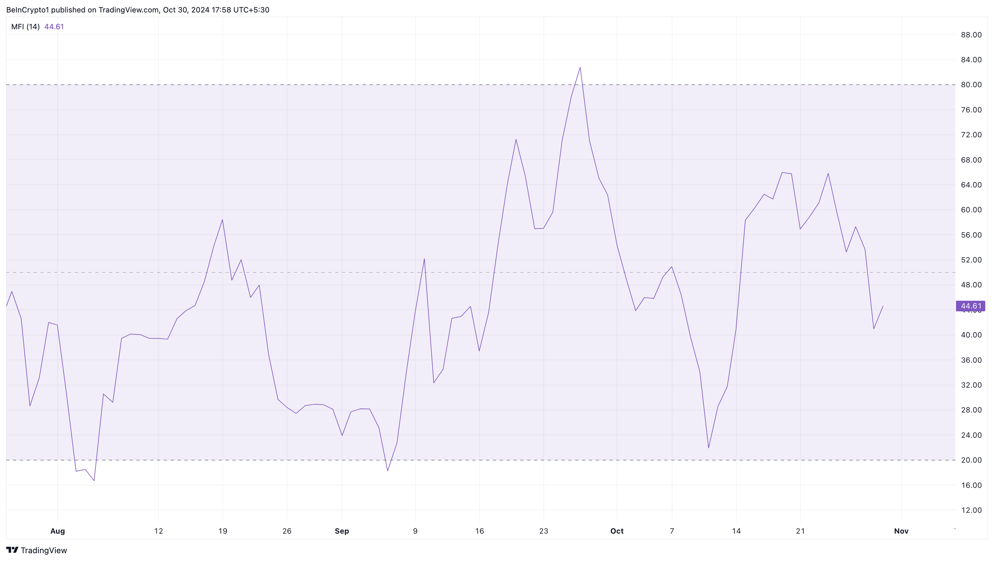 Analisis harga Notcoin