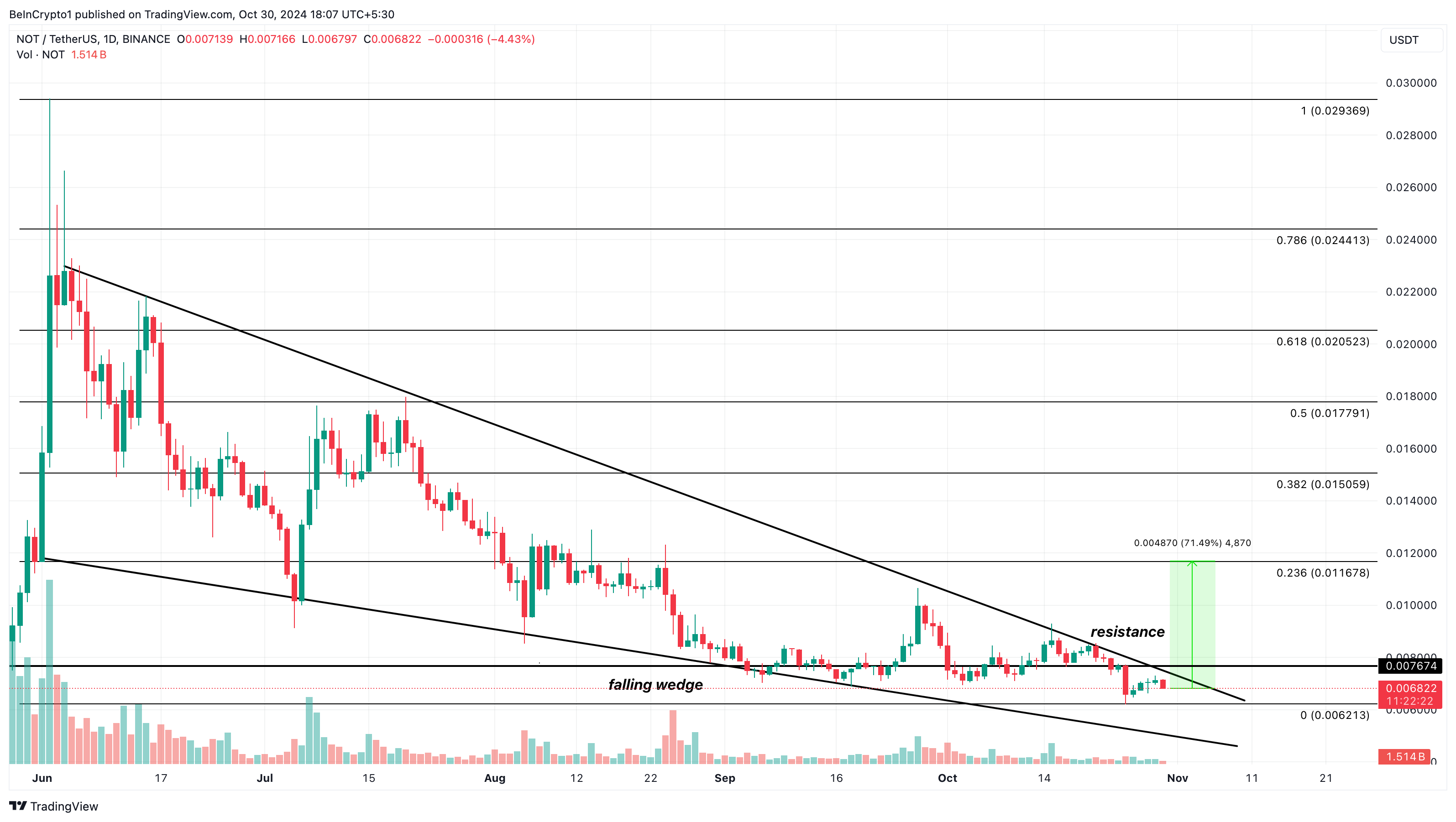 Analisis harga Notcoin