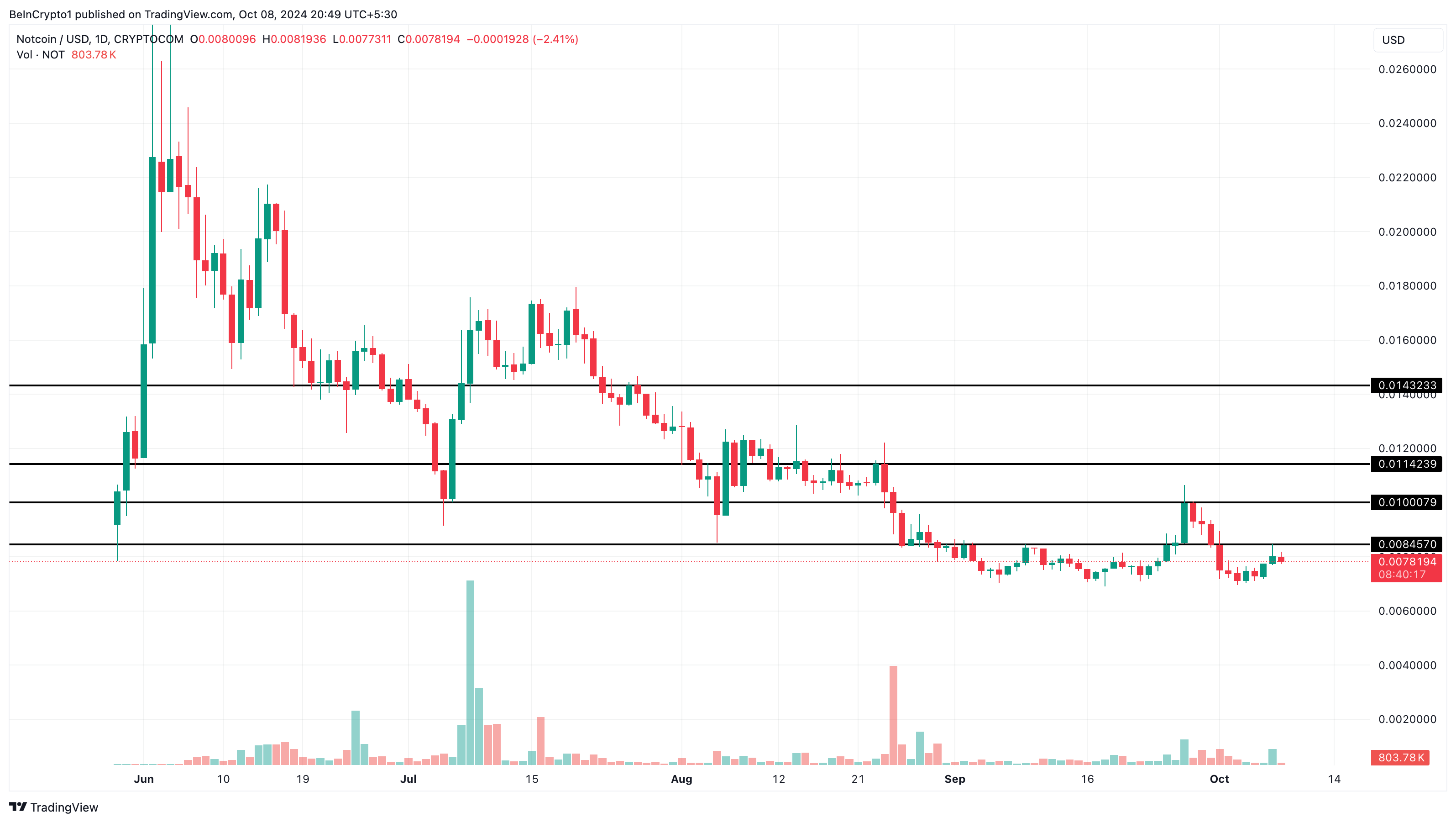 Prediksi harga Notcoin setelah pembakaran token Airdrop Telegram