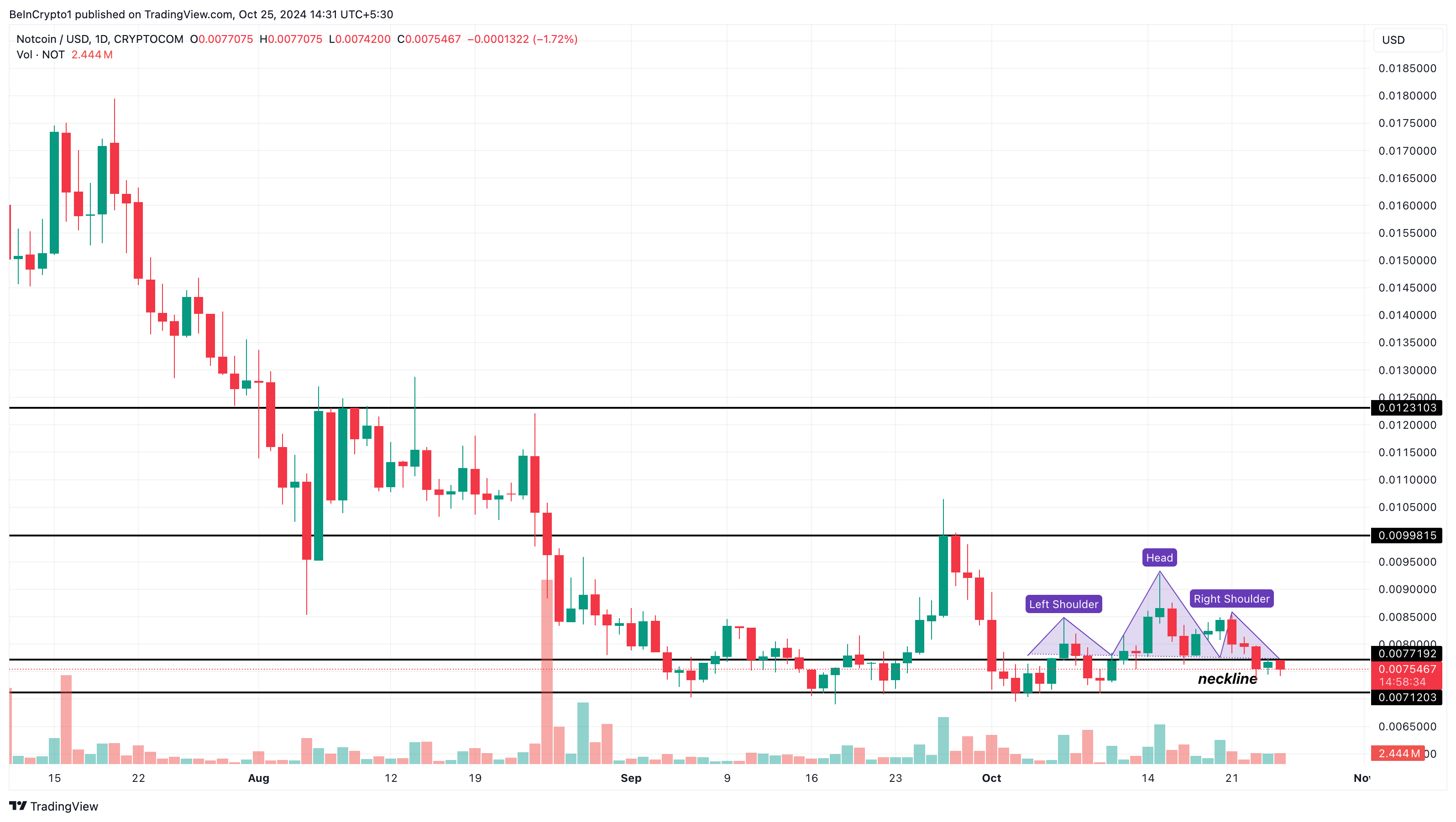 Analisis kripto tren Notcoin