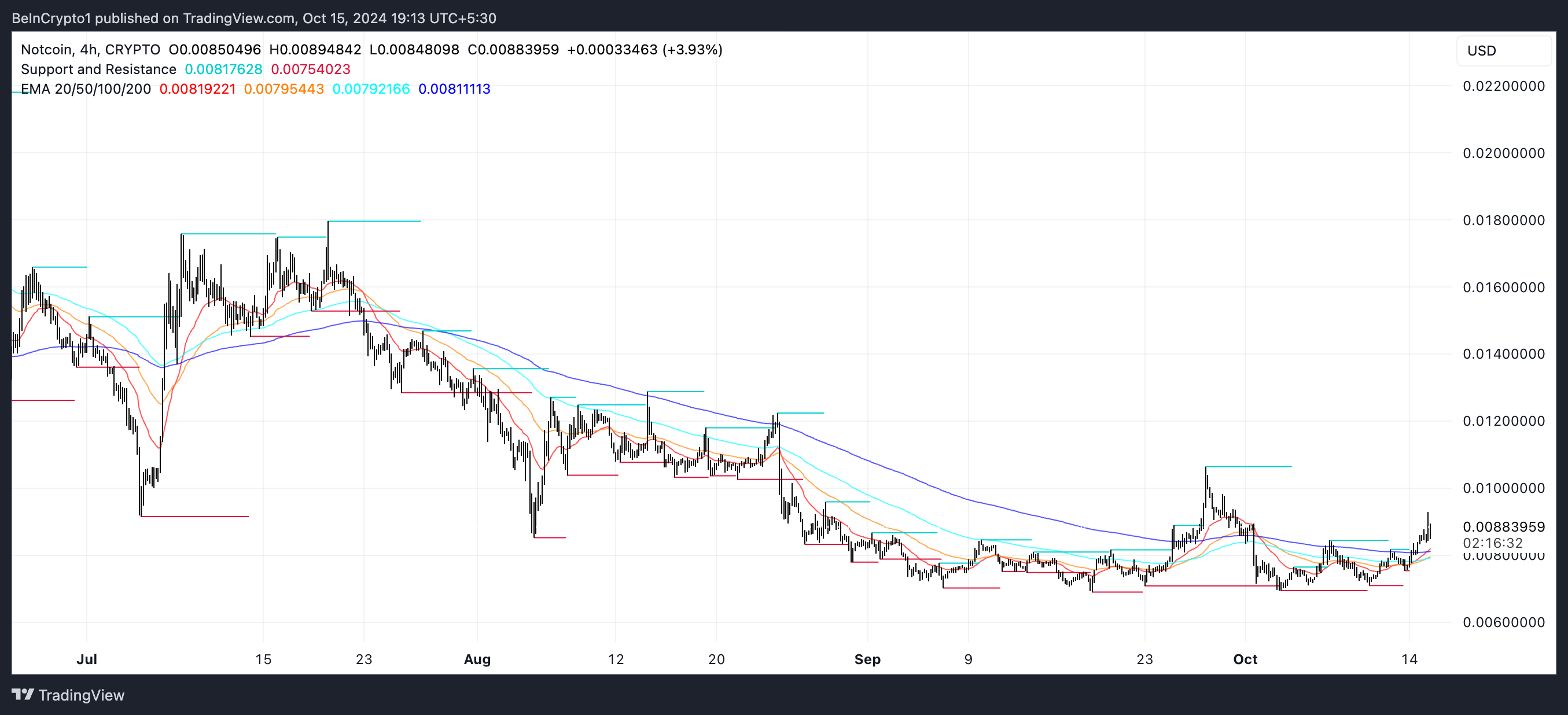 NOT EMA Lines and Support and Resistance.