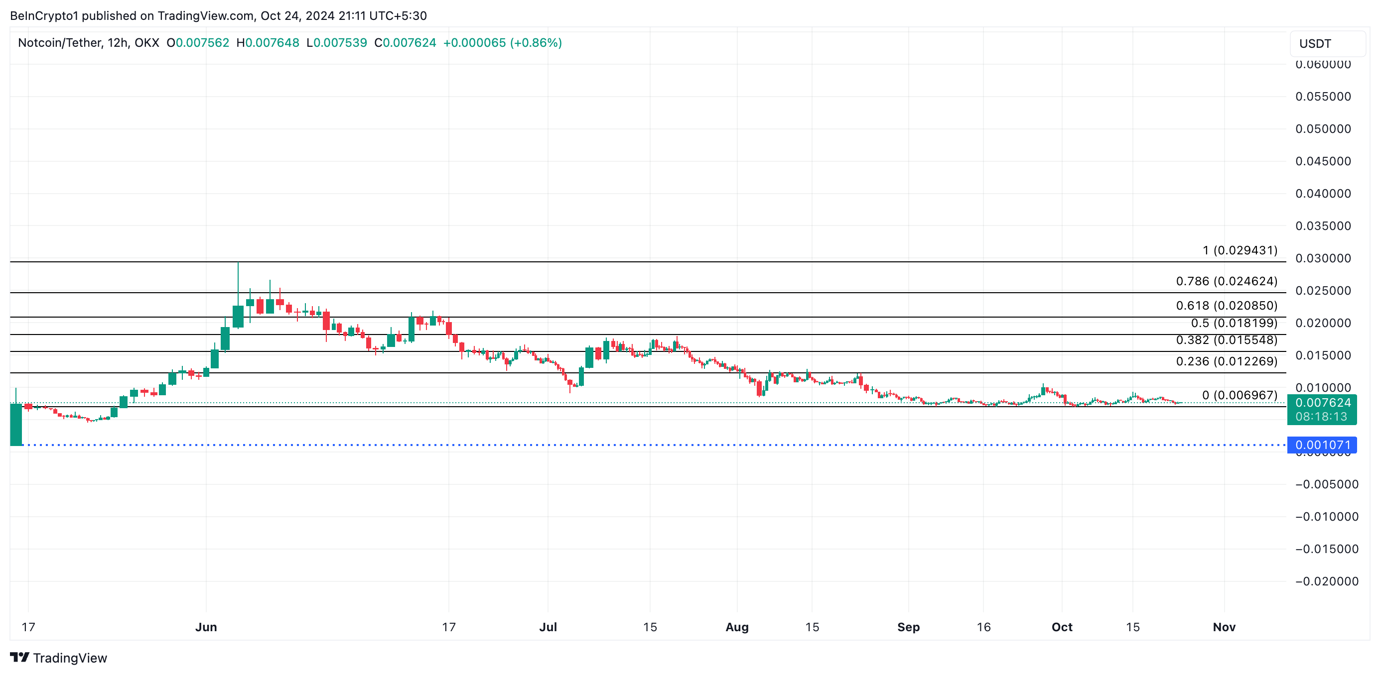 Notcoin Price Analysis.