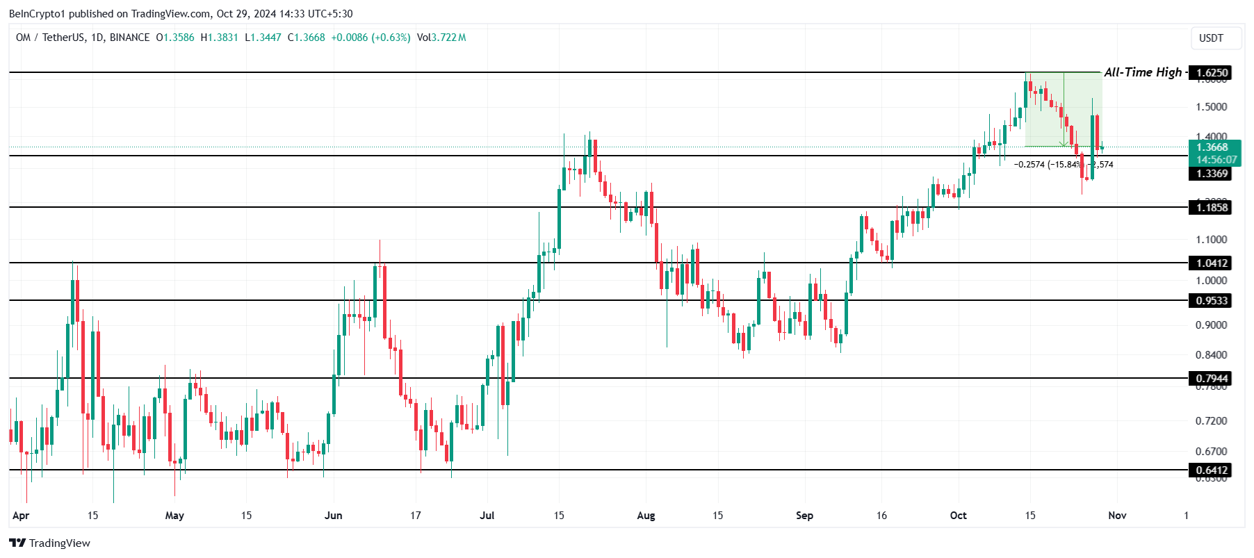 Analisis Harga OM. 