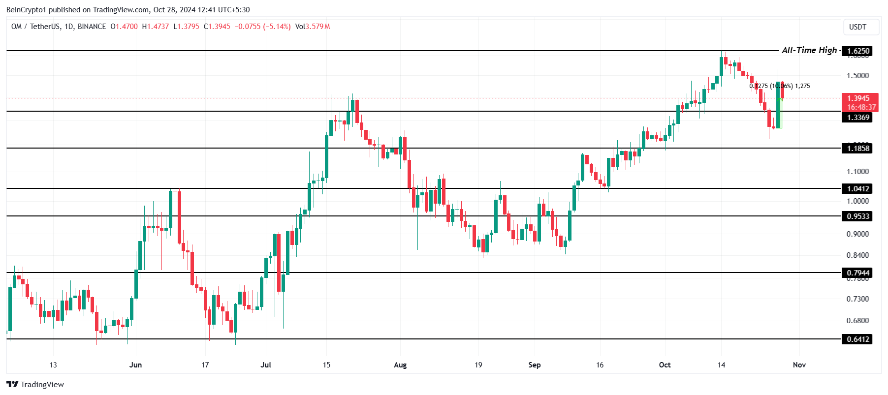 Analisis Harga OM