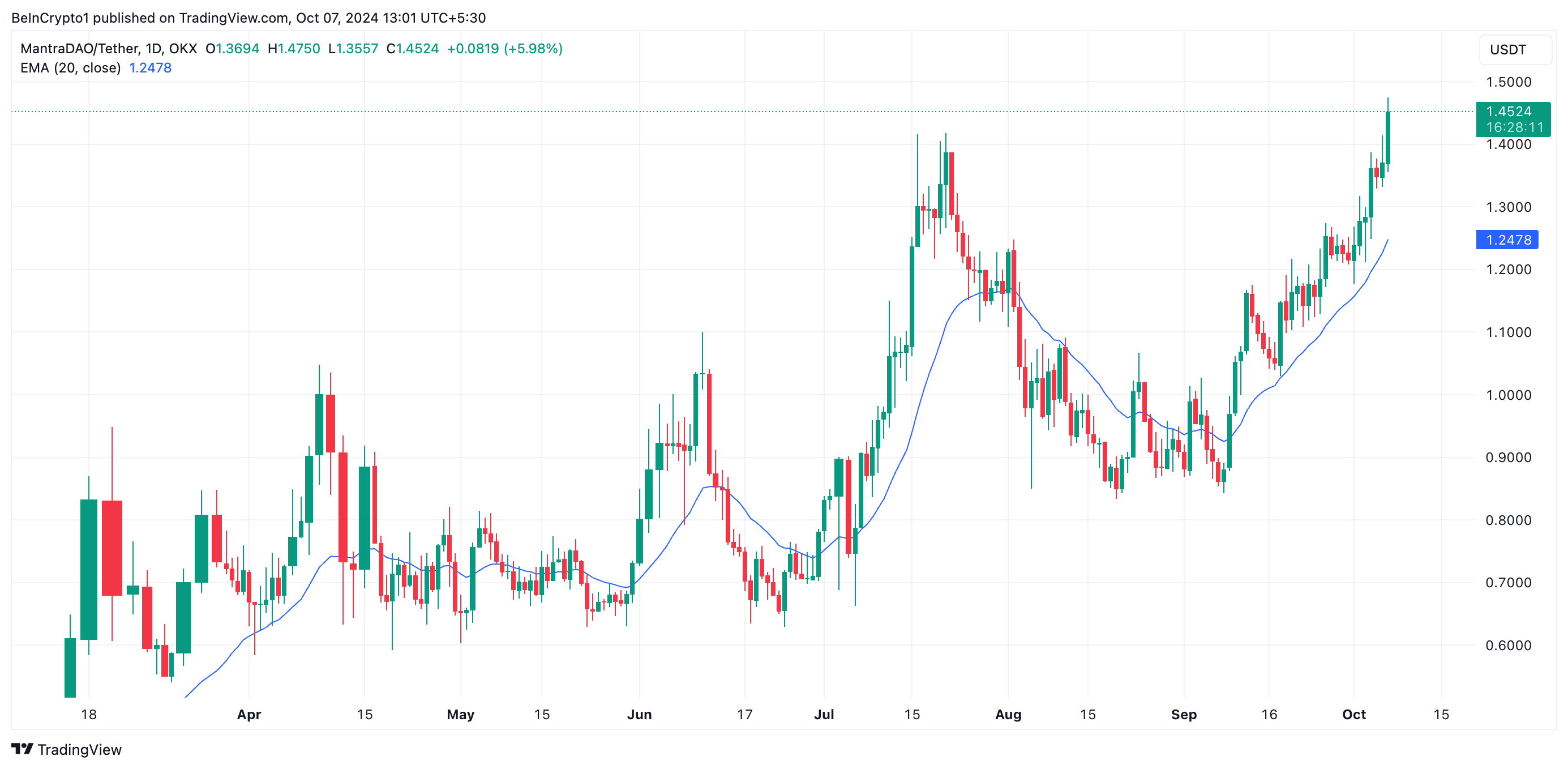 Analisis Harga OM.