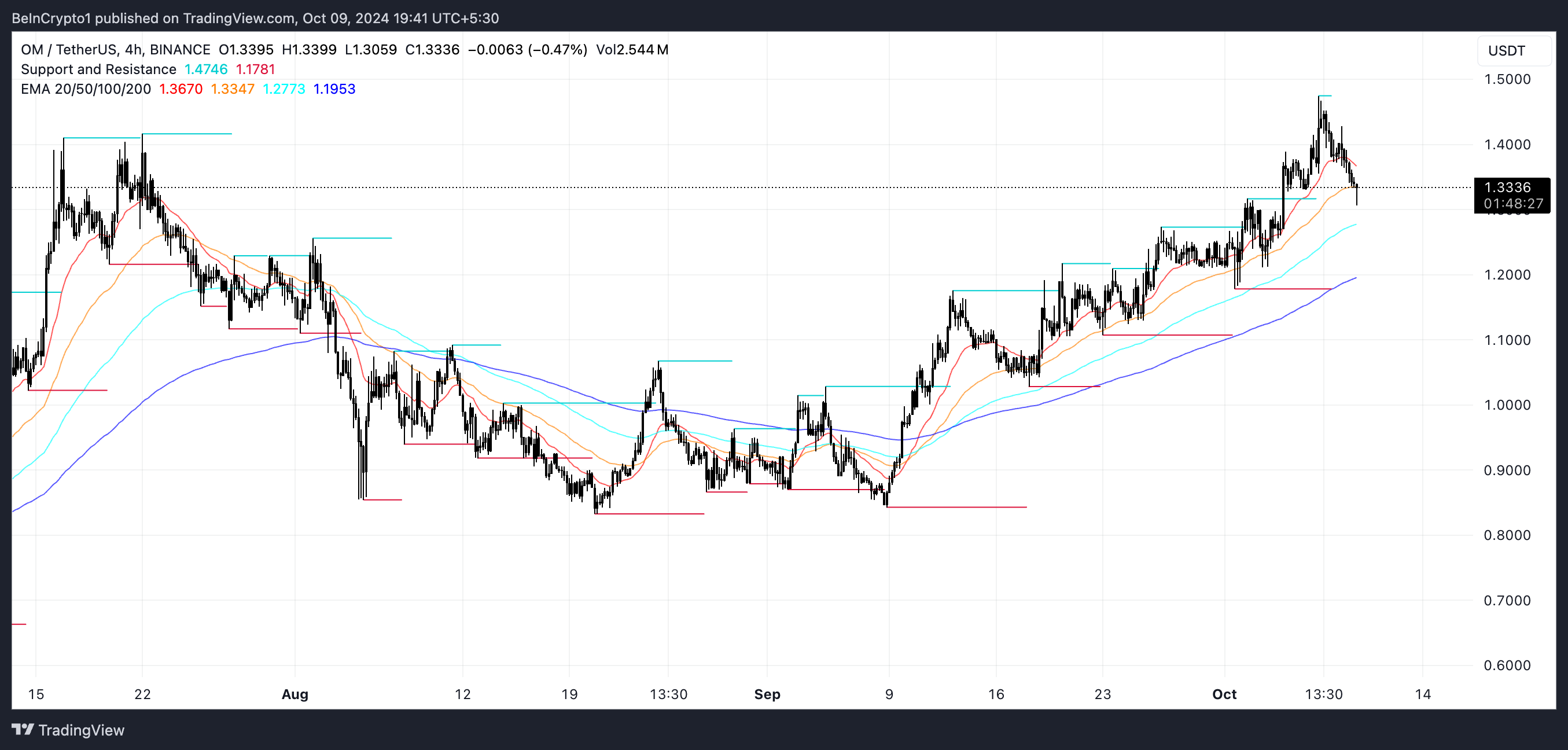 Garis EMA OM dan Dukungan serta Resistance.