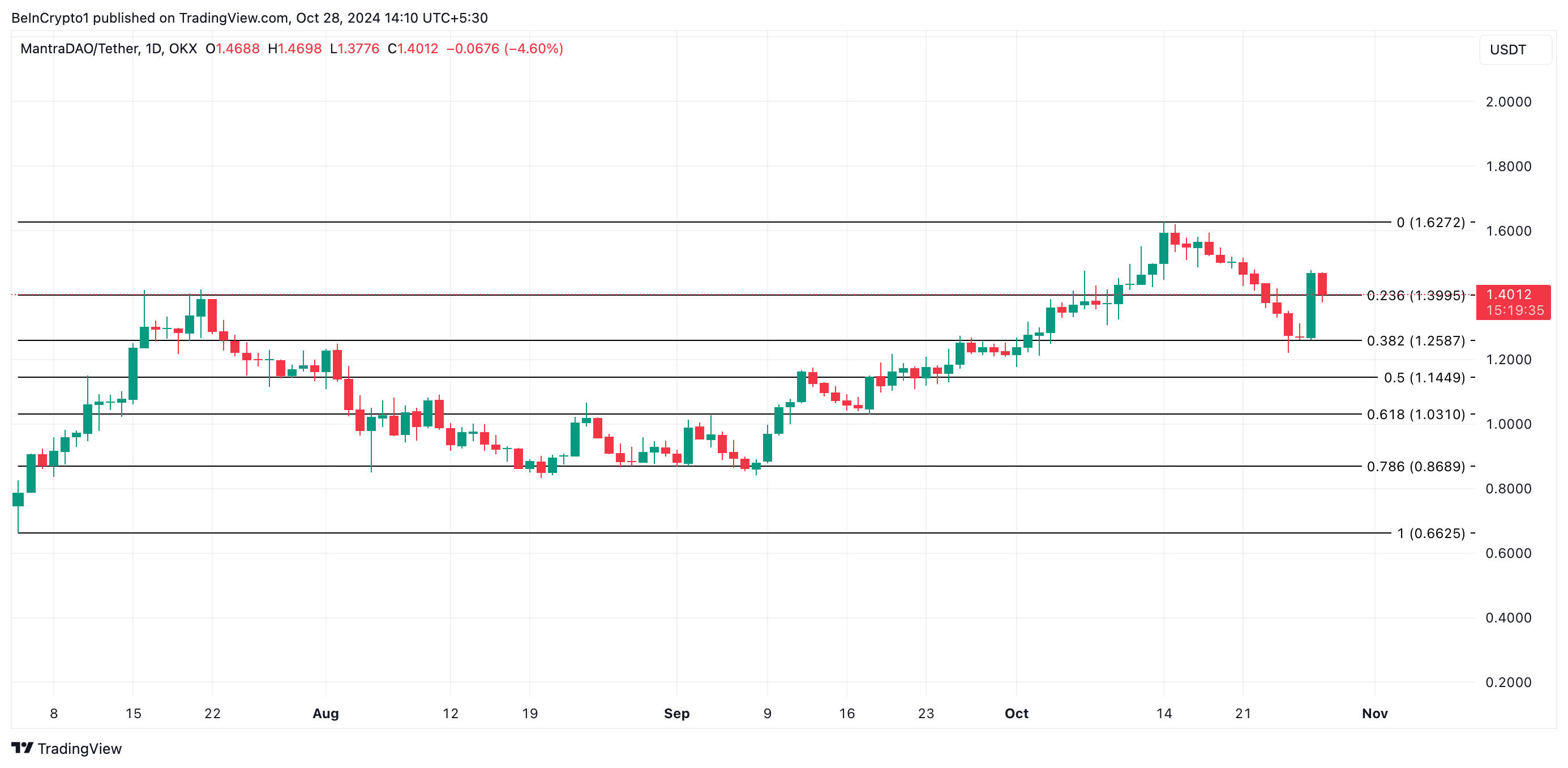 Analisis Harga OM