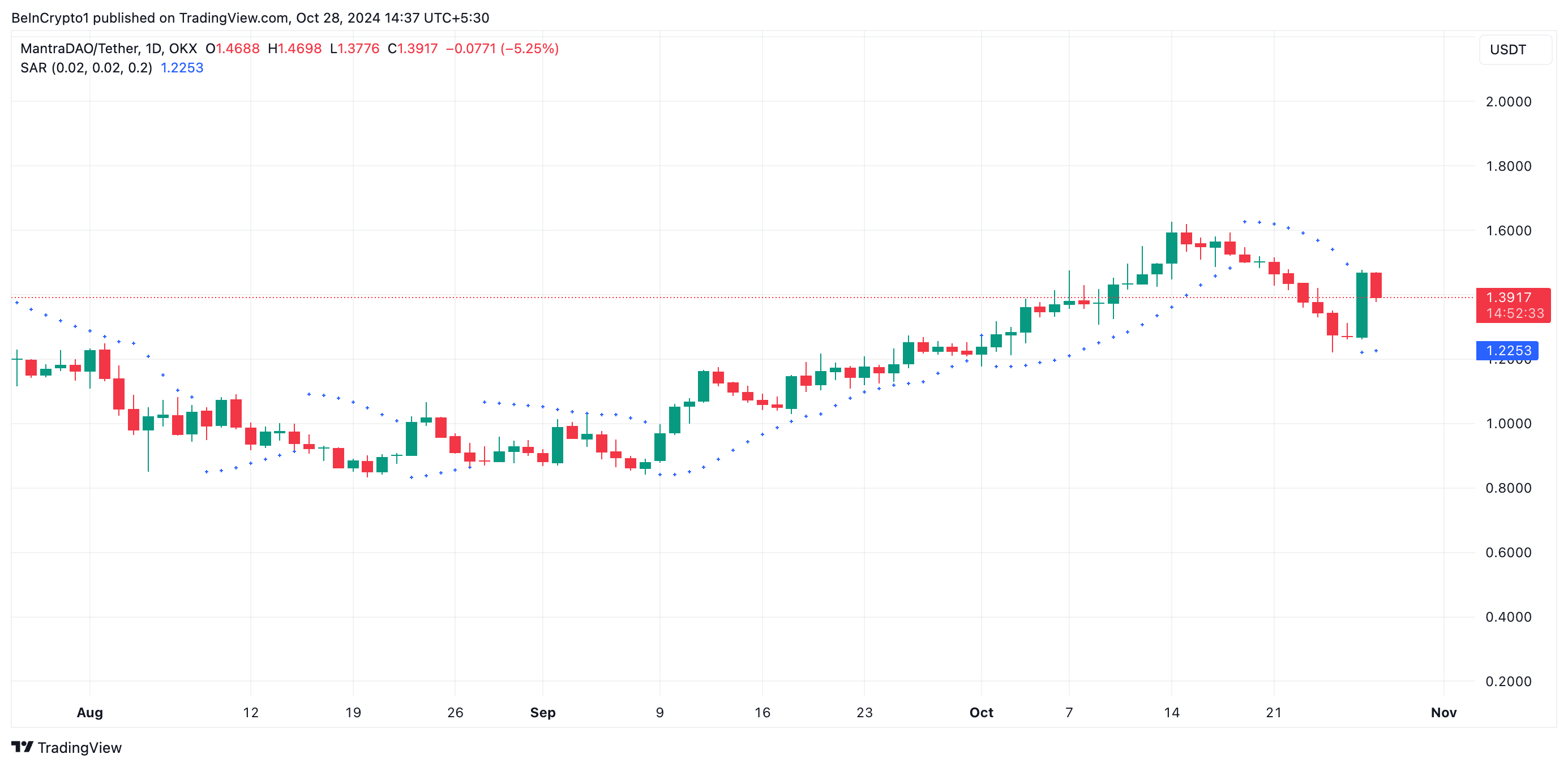 OM Parabolic SAR