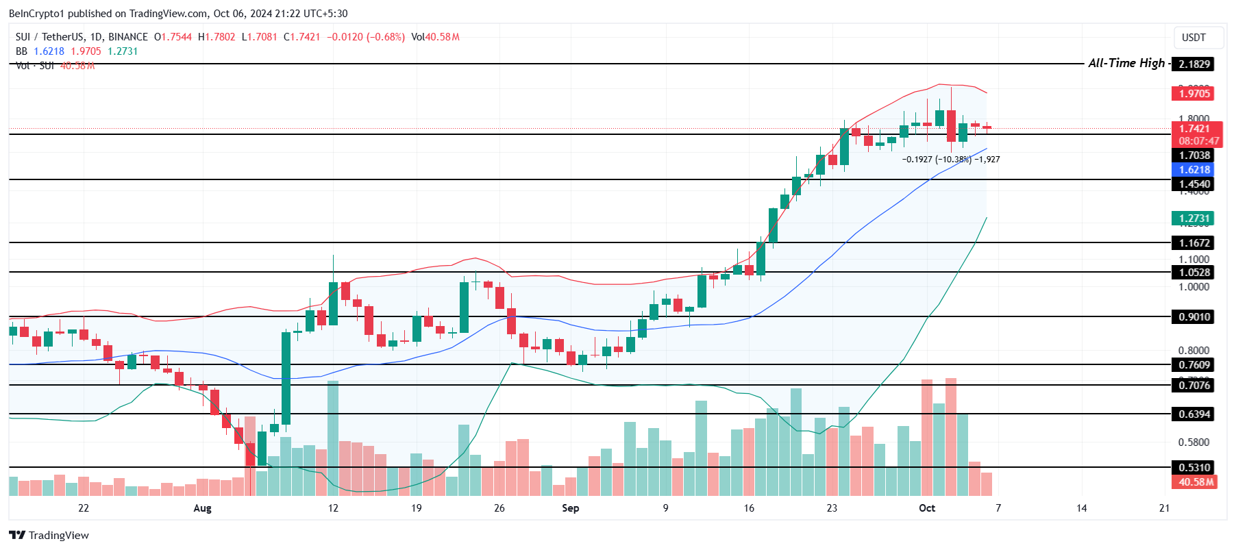 SUI Bollinger Bands. 