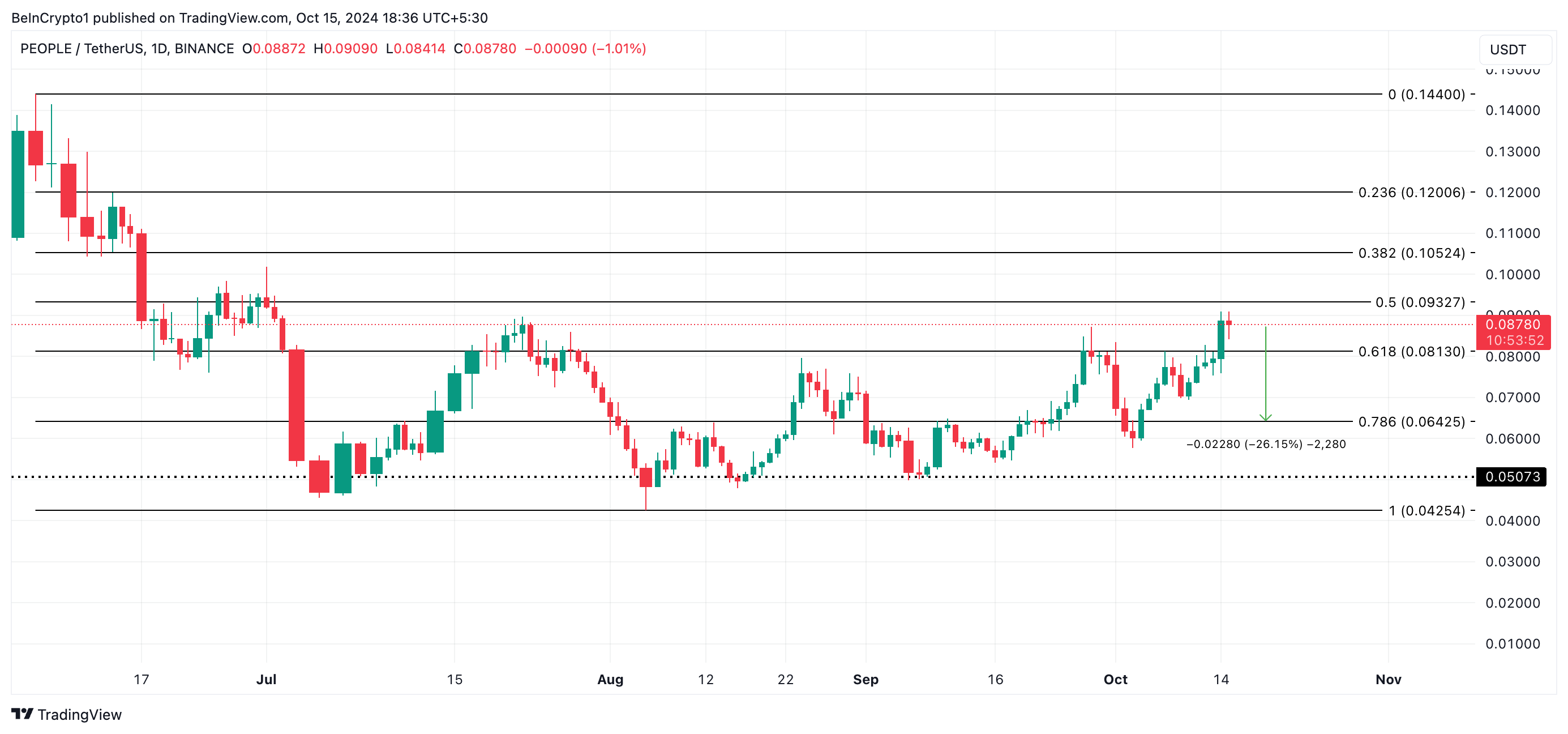 PEOPLE price analysis