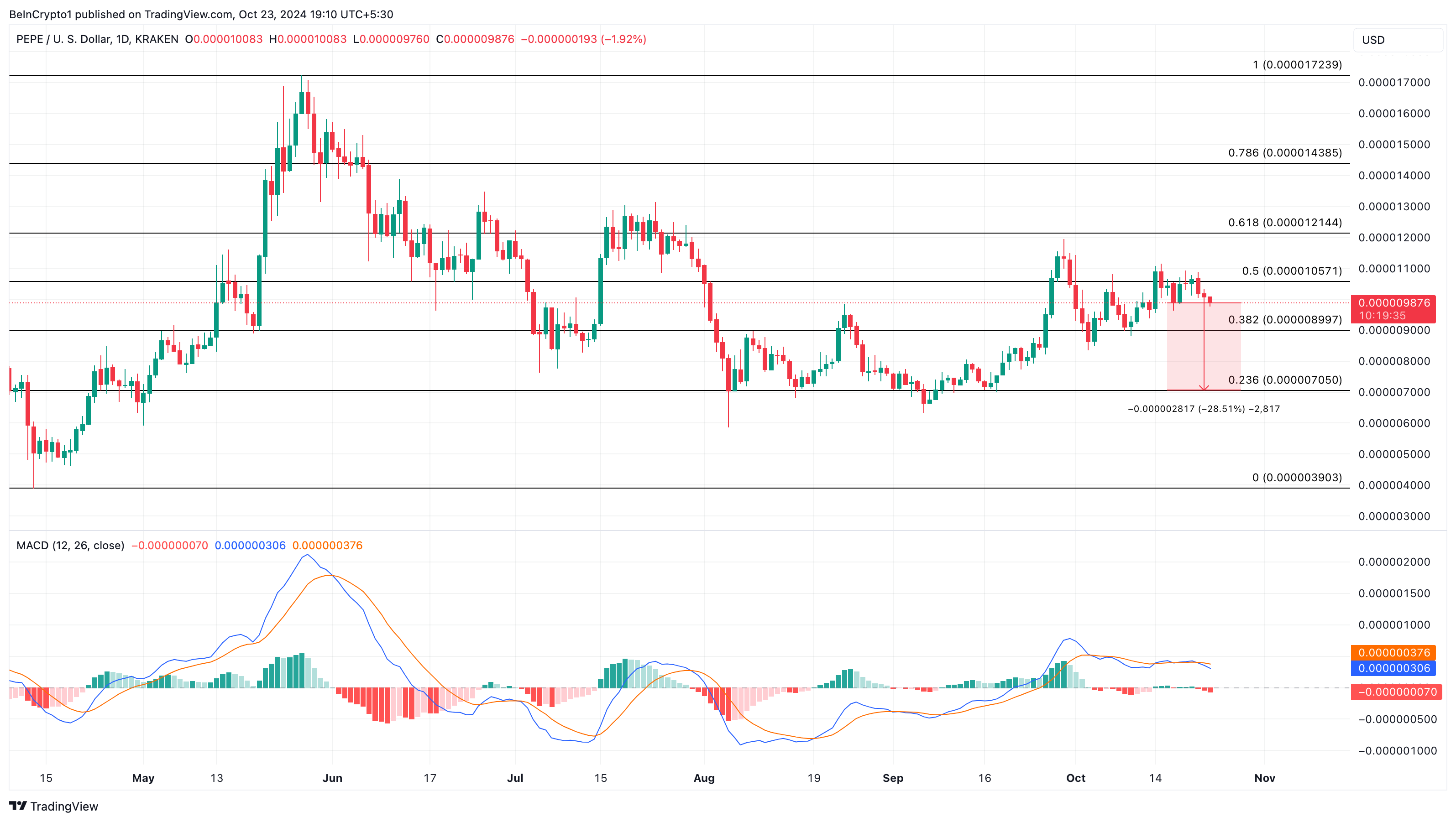 Analisis harga PEPE