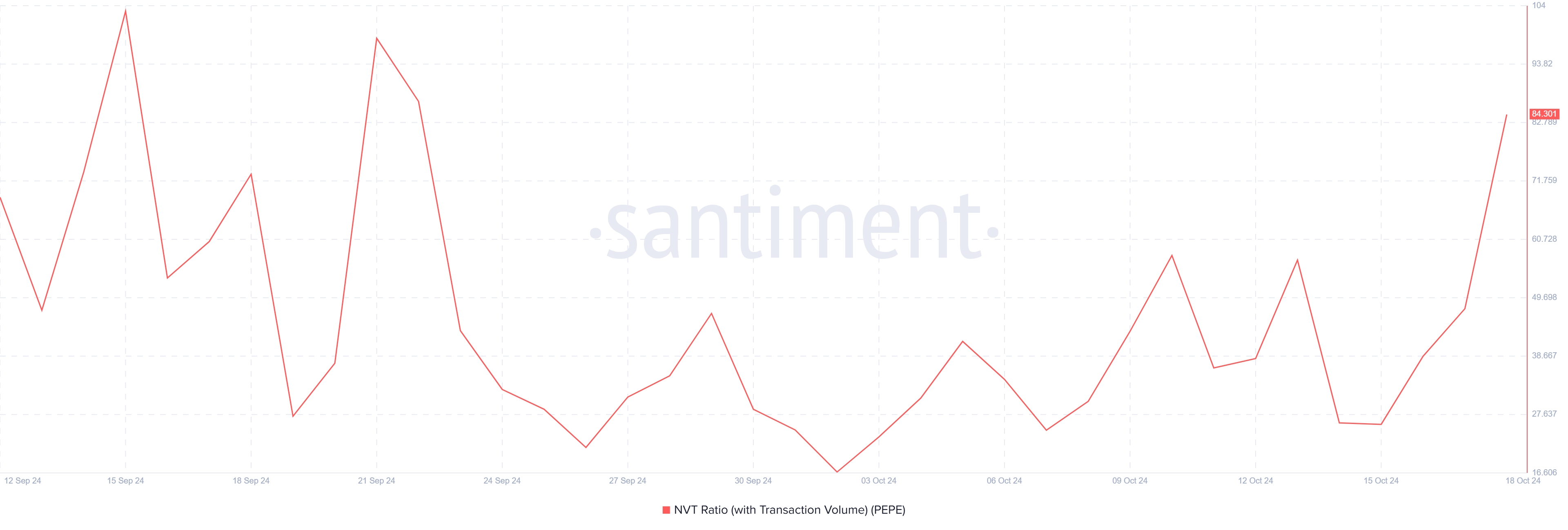 PEPE NVT Ratio